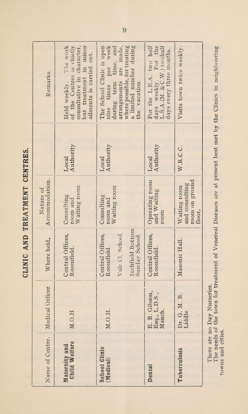 CLINIC AND TREATMENT CENTRES. cn u cd <v Ph X 5* tS *3 X a> > -rH U > X oj X co X p X H -i cl X <u u O •3 +j a § c/3 <D . *h x o> <l> c J ^ <u X T3 +-> U x a 0) ? g X +-> X P CO <D ±i »H >H P a CO ♦ T—< p ~ s S-s a o 3rp *1 _ O 03 X cj +} O S P<1 P X X ^ bO bO <L» O' P P P p p 9 ca p '-B *-c P 03 p - P CL) rrj O £ n 0 <l> X a 'o o <J m 01 v u £ o v g bQ <u .g p g * rH r-^ co 2 ■+■* r*\ a x .. a; co g a) cl g )H o3 D »h x n x a o3 a> o ■ o3 g * X oj £ Ph3 +J •rH o X o3 o CJ P<) o3 X £ <1 P P <L X 0) X o X co X p a; <u ^OX <u <u <0*? b<0 03 Jh <D a; C/3 ~ 2 o3 X ° X O P P<! »—I X a) a> £ CD a 4-> CO -t-1 •H C/3 > a d a O p a; ^3 id O o3 £ g g o o u < X 13 x a> H 0) X H OJ o o3 a • »-H X a> <L 4> u U-l o <u g 03 P X • P S P co P O C> o o rH bjo .g p 8 ad O P 2^ CO <L o • t-H w <u 13 X ^ g a § <u 1 a p^ W o’ a> 03 C 03 03 X S 2 <x> X X X Co r~. M_h P x •5 c p CO p O a a3 g o o Vh M P S'3 o p s ^ CO CD O ^ <v 13 ^ is g a § <U 1 a d o o X a w u •2 13 P> 5*3 PQ o nz! ^ ^ b X 45 x g3 o P p 1 M w 6 °13 o.2 O O x ® C> g c« Cl bO P bCi P 4-> • rH 03 ^ X n ^ P o o p 2 CO <v u u ■4H g o o 0 p=h p u P <u p o (O X ♦rH o co P P X r u o* g • co 45 W g.g g oV p 2 p •a 8 •rH _, P X is S b/3 P o g o 9' j-i ‘ p W p o CO p M O 0) X u ^ P P P -TH a a> P to o 3 o S-l OJ J= 3 H There are no Day Nurseries. The needs of the town for treatment of Venereal Diseases are at present best met by the Clinics in neighbouring towns and cities.