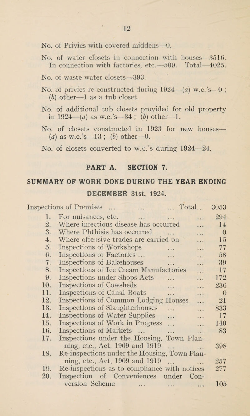 No. of Privies with covered middens—0. No. of water closets in connection with houses—3516. In connection with factories, etc.—509. Total—4025. No. of waste water closets—393. No. ol privies re-constructed during 1924—(a) w.c.’s—0 ; (b) other—I as a tub closet. No. of additional tub closets provided for old property in 1924—■(a) as w.c.’s—34 ; (b) other—1. No. of closets constructed in 1923 for new houses— (a) as w.c.’s—13 ; (b) other—0. No. of closets converted to w.c.’s during 1924—24. PART A. SECTION 7. SUMMARY OF WORK DONE DURING THE YEAR ENDING DECEMBER 31st, 1924. Inspections of Premises ... ... ... Total... 3053 1. For nuisances, etc. ... ... ... 294 2. Where infectious disease has occurred ... 14 3. Where Phthisis has occurred ... ... 0 4. Where offensive trades are carried on ... 15 5. Inspections of Workshops ... ... 77 6. Inspections of Factories ... ... ... 58 7. Inspections of Bakehouses ... ... 39 8. Inspections of Ice Cream Manufactories ... 17 9. Inspections under Shops Acts ... ... 172 10. Inspections of Cowsheds ... ... 236 11. Inspections of Canal Boats ... ... 0 12. Inspections of Common Bodging Houses ... 21 13. Inspections of Slaughterhouses ... ... 833 14. Inspections of Water Supplies ... ... 17 15. Inspections of Work in Progress ... ... 140 16. Inspections of Markets ... ... ... 83 17. Inspections under the Housing, Town Plan¬ ning, etc., Act, 1909 and 1919 ... ... 398 18. Re-inspections under the Housing, Town Plan¬ ning, etc., Act, 1909 and 1919 ... ... 257 19. Re-inspections as to compliance with notices 277 20. Inspection of Conveniences under Con¬ version Scheme ... ... ... 105