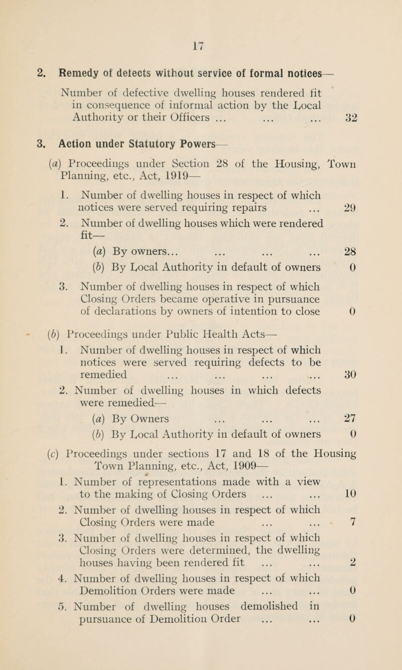 2. Remedy of detects without service of formal notices— Number of defective dwelling houses rendered fit in consequence of informal action by the Bocal Authority or their Officers ... ... ... 32 3. Action under Statutory Powers— (a) Proceedings under Section 28 of the Housing, Town Planning, etc., Act, 1919— 1. Number of dwelling houses in respect of which notices were served requiring repairs ... 29 2. Number of dwelling houses which were rendered fit— (а) By owners... ... ... ... 28 (б) By Bocal Authority in default of owners 0 3. Number of dwelling houses in respect of which Closing Orders became operative in pursuance of declarations by owners of intention to close 0 (b) Proceedings under Public Health Acts— 1. Number of dwelling houses in respect of which notices were served requiring defects to be remedied ... ... ... ... 30 2. Number of dwelling houses in which defects were remedied— (a) By Owners ... ... ... 27 (b) By Local Authority in default of owners 0 (c) Proceedings under sections 17 and 18 of the Housing Town Planning, etc., Act, 1909— id 1. Number of representations made with a view to the making of Closing Orders ... ... 10 2. Number of dwelling houses in respect of which Closing Orders were made ... ... 7 3. Number of dwelling houses in respect of which Closing Orders were determined, the dwelling houses having been rendered fit ... ... 2 4. Number of dwelling houses in respect of which Demolition Orders were made ... ... 0 5. Number of dwelling houses demolished in pursuance of Demolition Order ... ... 0