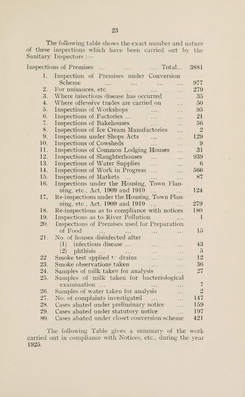 The following table shows the exact number and nature of these inspections which have been carried out by the Sanitary Inspectors ;— Inspections of Premises ... ... ... Total... 3881 1. Inspection of Premises under Conversion Scheme ... ... ... ... 977 2. For nuisances, etc. ... ... ... 279 3. Where inlectious disease has occurred ... 35 4. Where offensive trades are carried on ... 50 5. Inspections of Workshops ... ... 95 (3. Inspections of Factories ... ... ... 21 7. Inspections of Bakehouses ... ... 56 8. Inspections of Ice Cream Manufactories ... 2 9. Inspections under Shops Acts ... ... 129 10. Inspections of Cowsheds ... ... 9 11. Inspections of Common Lodging Houses ... 31 12. Inspections of Slaughterhouses ... ... 939 13. Inspections of Water Supplies ... ... 6 14. Inspections of Work in Progress ... ... 566 15. Inspections of Markets ... ... ... 87 16. Inspections under the Housing, Town Plan¬ ning, etc., Act, 1909 and 1919 ... ... 124 17. Re-inspections under the Housing, Town Plan¬ ning, etc.. Act, 1909 and 1919 ... ... 279 18. Re-inspections as to compliance with notices 180 19. Inspections as to River Pollution ... 1 20. Inspections of Premises used for Preparation of F'ood ... ... ... ... 15 21. No. of houses disinfected after (1) infectious disease ... ... ... 43 (2) phthisis ... ... ... ... 5 22 vSmoke test applied t.'' drains ... ... 12 23. Smoke observations taken ... ... 36 24. Samples of milk taken for analysis ... 27 25. Samples of milk taken for bacteriological examination ... ... ... ... 7 26. Samples of water taken for analysis ... 2 27. No. of complaints investigated ... ... 147 28. Cases abated under preliminary notice ... 159 29. Cases abated under statutory notice ... 197 80. Cases abated under closet conversion scheme 421 The following Table- gives a summary of the work carried out in compliance with Notices, etc., during the year 1925.