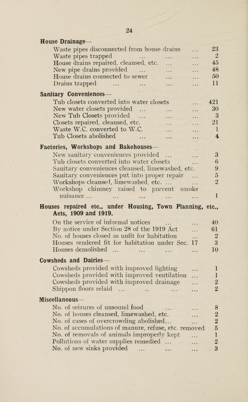 House Drainage— Waste pipes disconnected from house drains ... 23 Waste pipes trapped ... ... ... 2 House drains repaired, cleansed, etc. ... ... 45 New pipe drains provided ... ... ... 48 House drains connected to sewer ... ... 50 Drains trapped ... ... ... ... 11 Sanitary Conveniences— Tub closets converted into water closets ... 421 New water closets provided ... ... ... 30 New Tub Closets provided ... ... ... 3 Closets repaired, cleansed, etc. ... ... 21 Waste W.C. converted to W.C. ... ... 1 Tub Closets abolished ... ... ... 4 Factories, Workshops and Bakehouses— New sanitary conveniences provided ... ... 3 Tub closets converted into water closets ... 6 Sanitary conveniences cleansed, limewashed, etc. 9 Sanitary conveniences put into proper repair ... 5 Workshops cleansed, limewashed, etc. ... ... 2 Workshop chimney raised to prevent smoke nuisance ... ... ... ... ... 1 Houses repaired etc., under Housing, Town Planning, etc., Acts, 1909 and 1919. On the service of informal notices ... ... 40 By notice under Section 28 of the 1919 Act ... 61 No. of houses closed as unfit for habitation ... 2 Houses rendered fit for habitation under Sec. 17 3 Houses demolished ... ... ... ... 10 Cowsheds and Dairies— Cowsheds provided with improved lighting ... 1 Cowsheds provided with improved ventilation ... 1 Cowsheds provided with improved drainage ... 2 Shippon floors relaid ... .. ... ... 2 Miscellaneous— No. of seizures of unsound food ... ... 8 No. of houses cleansed, limewashed, etc. ... 2 No. of cases of overcrowding abolished... ... 2 No. of accumulations of manure, refuse, etc. removed 5 No. of removals of animals improper!} kept ... 1 Pollutions of water supplies remedied ... ... 2 No. of new sinks provided ... ... ... 3