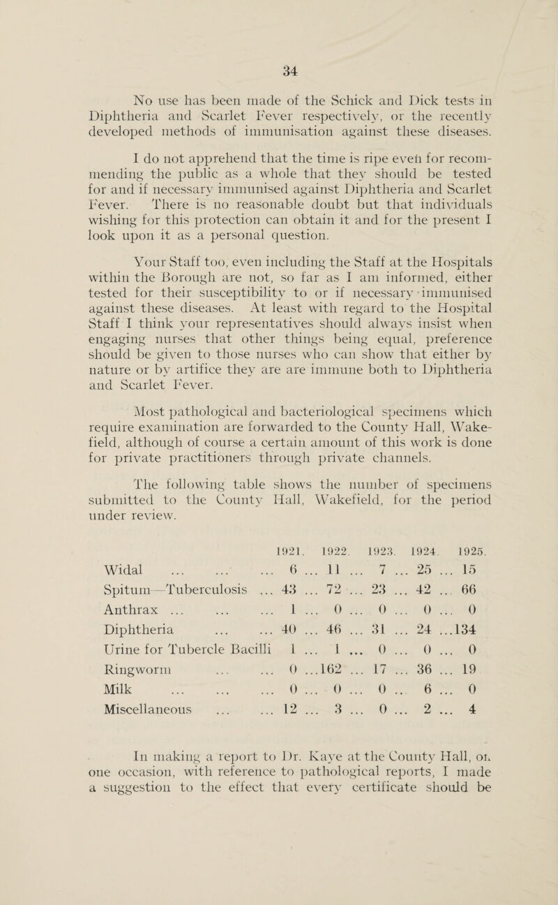 No use has been made of the Schick and Dick tests in Diphtheria and Scarlet Fever respectively, or the recently developed methods of immunisation against these diseases. I do not apprehend that the time is ripe even for recom¬ mending the public as a whole that they should be tested for and if necessary immunised against Diphtheria and Scarlet Fever. There is no reasonable doubt but that individuals wishing for this protection can obtain it and for the present I look upon it as a personal question. Your Staff too, even including the Staff at the Hospitals within the Borough are not, so far as I am informed, either tested for their susceptibility to or if necessary •immunised against these diseases. At least with regard to the Hospital Staff I think your representatives should always insist when engaging nurses that other things being equal, preference should be given to those nurses who can show that either b}^ nature or by artifice they are are immune both to Diphtheria and Scarlet Fever. Most pathological and bacteriological specimens which require examination are forwarded to the County Hall, Wake¬ field, although of course a certain amount of this work is done for private practitioners through private channels. The following table shows the number of specimens submitted to the County Hall, Wakefield, for the period under review. 1921. 1922, 192:^ 1924. 1925 Widal 6 . .. 11 ... 7 ... 25 . . 15 Spitum—Tuberculosis ... 43 . .. 72 ... 23 ... 42 . , 66 Anthrax ... 1 . .. 0 ... 0 ... 0 . . 0 Diphtheria 40 . .. 46 ... 31 ... 24 . .134 Urine for Tubercle Bacilli 1 . .. 1 ... 0 ... 0 . . 0 Ringworm 0 . ..162 ... 17 ... 36 . . 19 Milk 0 . .. 0 ... 0 .. 6 . . 0 Miscellaneous 12 . .. 3 ... 0 ... 2 . .. 4 In making a report to Dr. Kaye at the County Hall, oii one occasion, with reference to pathological reports, I made a suggestion to the effect that every certificate should be