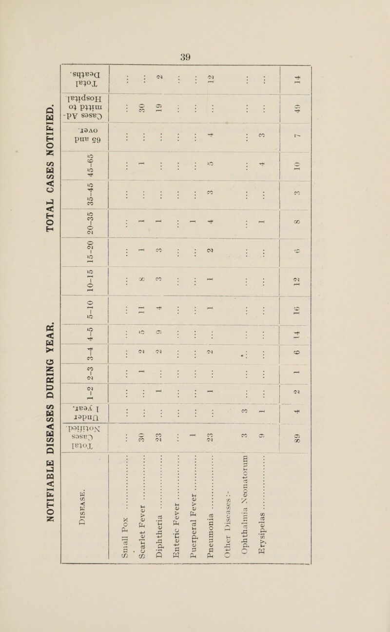 NOTIFIABLE DISEASES DURING YEAR. TOTAL CASES NOTIFIED. •sq;B9a ; ; ; (M ; ; r—( p:^TdsoH o; p:^::^Tlu -pV S9Sb;3 O • • • •• : jc r- : : ; ; : ■J9AO puB 59 I : : ; ; ^ t 45-65 ; ; lo : • « • • * p-M 35-45 • • • • ♦ ^ • • • • • > • • • CO 20-35 ; r-H 1—1 . r—i '•+1 • 1—i CO o IM 1 lO ; r-H fO • • 03 ; ■ 1 o ; 00 CO : : —' ; • • • • • • 03 o 1 lO : ^ ^ : : 4-5 lO c: • • • • - : : : : 3-4 (M ^ • • • • I • I I CO 2-3 • ,-H • • • • • • iM 1 r—1 : : ^ : : 03 •jBaX X japuri :::::: co -h 1 1 89 4 ■PSJJI^OK sasBT) • o CO • 1—1 CO CO c; : CO 03 ; 03 a o w ;h 1 0 03 (O 0) X < H > o; W in (D 0) 0) c/} c3 to hH G X o pH > <u G CtJ • pfH 3h 01 > Oi Ph o • pH 13 OJ 03 •pH a o nj C3 cc » »-H G cd XI cn 03 'o; a • pH <v +-> 3h P-I o ;h 4-> cn OJ ;h 0 CJ x a H-J 0) 01 r-H a cn • u (/) • pH Q d W 0 PL3 0 Ph s w