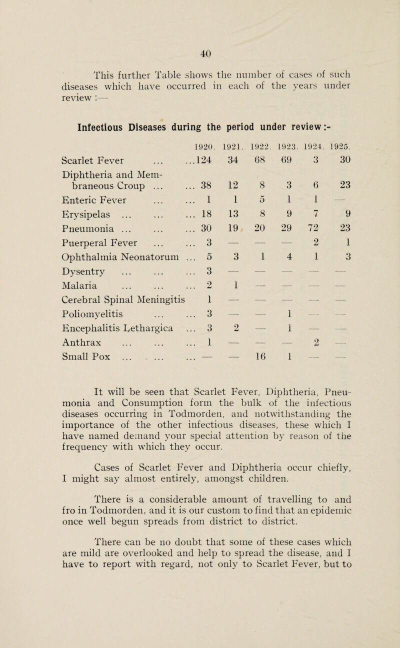 This further Table shows the number of cases of such diseases which have occurred in each of the years under review :— Infectious Diseases during the period under review 1920. 1921. 1922. 1923. 1924. 1925. Scarlet Fever ..124 34 68 69 3 30 Diphtheria and Mem¬ braneous Croup ... .. 38 12 8 3 6 23 Enteric Fever .. 1 1 5 1 1 — Erysipelas .. 18 13 8 9 7 9 Pneumonia ... .. 30 19 20 29 72 23 Puerperal Fever ... .. 3 — — — 2 1 Ophthalmia Neonatorum . .. 5 3 1 4 1 3 Dysentry .. 3 — — — — — Malaria 9 . • ^ 1 — — — — Cerebral Spinal Meningitis 1 — — — — — Poliomyelitis o o — — 1 — — Encephalitis Eethargica .. 3 2 — 1 — — Anthrax .. 1 — — — 2 — Small Pox — — 16 1 — — It will be seen that Scarlet Fever, Diphtheria, Pneu¬ monia and Consumption form the bulk of the infectious diseases occurring in Todmorden, and notwithstanding the importance of the other infectious diseases, these which I have named demand your special attention by reason of the frequency with which they occur. Cases of Scarlet Fever and Diphtheria occur chiefly, I might say almost entirely, amongst children. There is a considerable amount of travelling to and fro in Todmorden, and it is our custom to find that an epidemic once well begun spreads from district to district. There can be no doubt that some of these cases which are mild are overlooked and help to spread the disease, and I have to report with regard, not only to Scarlet Fever, but to