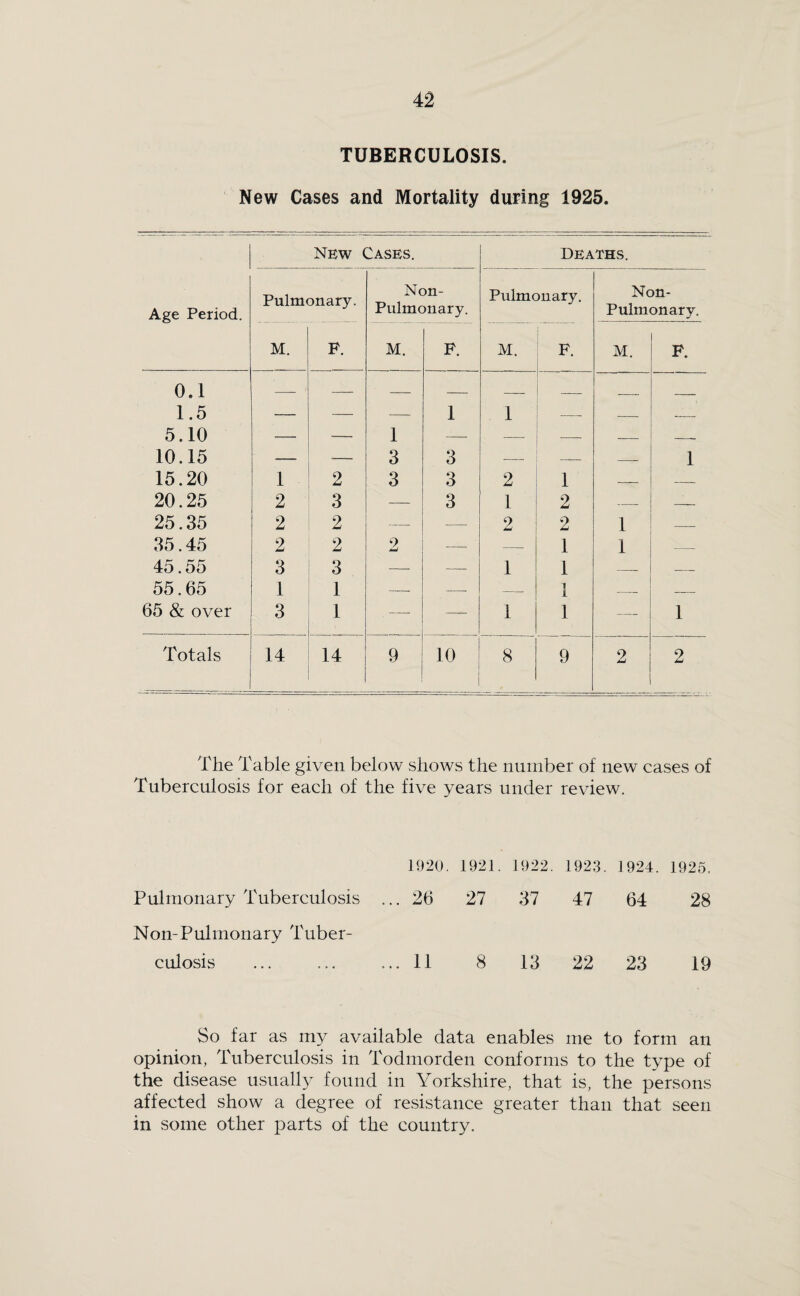 TUBERCULOSIS. New Cases and Mortality during 1925. Age Period. New Cases. Deaths. Pulmonary. Non- Pulmonary. Pulmonary. Non- Pulmonary. M. F. M. F. M. F. M. F. 0.1 — — — — _ _ _ __ 1.5 — —_ — 1 1 — — -- 5.10 — — 1 — — -- — — 10.15 — — 3 3 — — — 1 15.20 1 2 3 3 2 1 — — 20.25 2 3 3 1 2 — — 25.35 2 2 — 2 2 1 — 35.45 2 2 2 — 1 1 — 45.55 3 3 — — 1 1 — — 55.65 1 1 — — _— 1 — — 65 & over 3 1 .. — 1 1 — 1 Totals 14 14 9 10 8 9 2 2 The Table given below shows the number of new cases of Tuberculosis for each of the five years under review. 1920. 1921. 1922. 1923. 1924. 1925, Pulmonary Tuberculosis ... 26 27 37 47 64 28 Non-Pulmonary Tuber¬ culosis ... 11 8 13 22 23 19 So far as my available data enables me to form an opinion, Tuberculosis in Todmorden conforms to the type of the disease usually found in Yorkshire, that is, the persons affected show a degree of resistance greater than that seen in some other parts of the country.