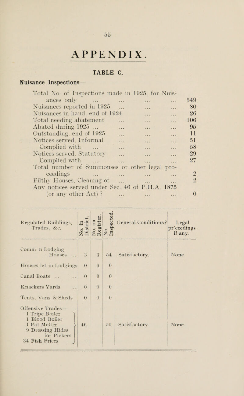 00 APPENDIX. TABLE C. Nuisance Inspections Total No. of InspectioiivS made in 1925, for Nuis¬ ances only ... ... ... ... 549 Nuisances reported in 1925 ... ... ... 80 Nuisances in hand, end of 1924 ... ... 26 Total needing abatement ... ... ... 106 Abated during 1925 ... ... ... ... 95 Outstanding, end of 1925 ... ... ... 11 Notices served, Informal ... ... ... 51 Complied with ... ... ... ... 58 Notices served, StatutorA ... ... ... 29 Complied with ... ... ... ... 27 Total number of Summonses or other legal pro¬ ceedings ... ... ... ... 2 Filthy Houses, Cleaning of ... ... ... 2 Any notices served under Sec. 46 of P.H.A. 1875 (or any other Act) ? ... ... ... 0 Re,emulated Buildings, Trades, &c. T3 (U , I ! ^ i El o I a 1-9 'C ' o .2 i d d d M ; ^ Q ^ I—(> ^ I General Conditions? a. Comm n Lodging Houses ‘> Canal Boats . . Knackers Yards Tents, Vans & Sheds Offensive Trade.s— 1 Tripe Boiler 1 Blood Boiler 1 Fat Melter 9 Dressing Hides for Pickers 34 Fish Friers 0 0 0 49 3 Houses let in Lodgingsj 0 0 0 0 0 54 0 0 0 0 50 Satisfactory. Satisfactory Legal pr’ceedings if any. None. None.