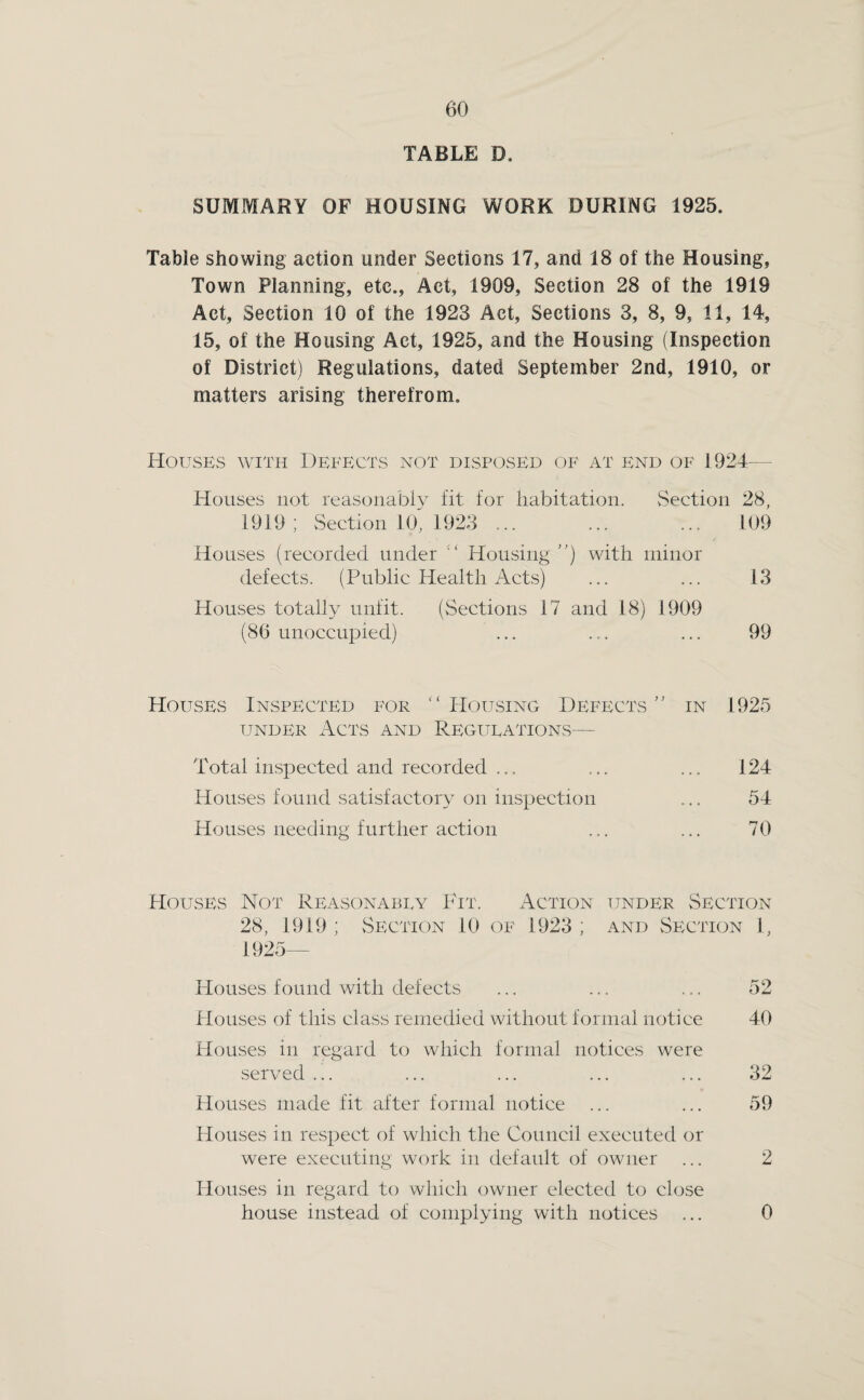 TABLE D. SUMMARY OF HOUSING WORK DURING 1925. Table showing action under Sections 17, and 18 of the Housing, Town Planning, etc.. Act, 1909, Section 28 of the 1919 Act, Section 10 of the 1923 Act, Sections 3, 8, 9, 11, 14, 15, of the Housing Act, 1925, and the Housing (Inspection of District) Regulations, dated September 2nd, 1910, or matters arising therefrom. Houses with Defects not disposed of at end of 1924— Houses not reasonably fit for habitation. Section 28, 1919; Section 10, 1923 ... ... ... 109 ( Houses (recorded under Housing ”) with minor defects. (Public Health Acts) ... ... 13 Houses totally unfit. (Sections 17 and 18) 1909 (86 unoccupied) ... ... ... 99 Houses Inspected p^or ‘‘Housing Defectsin 1925 UNDER Acts and Regulations— Total inspected and recorded ... ... ... 124 Houses found satisfactory on inspection ... 54 Houses needing further action ... ... 70 Houses Not Reasonably Pit. Action under Section 28, 1919 ; Section 10 of 1923 ; and Section I, 1925— Houses found with defects ... ... ... 52 1 louses of this class remedied without formal notice 40 Houses in regard to which formal notices were served ... ... ... ... ... 32 Houses made fit after formal notice ... ... 59 Houses in respect of which the Council executed or were executing work in default of owner ... 2 Houses in regard to which owner elected to close house instead of complying with notices ... 0
