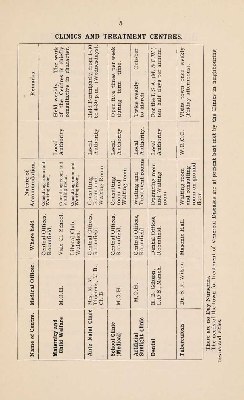 Nature of Name of Centre. Medical Officer. Where held. Accommodation. Remarks. ' 6 CLINICS AND TREATMENT CENTRES. 'U ^ s -d ^ r ^ H o ID P) ^ s > 0)0-43 ^ rt ^ -d 3 2 -M CO 0) d Wo 8 4-> M 2 Sfl o d h4<J T3 a cS 2 3 a ^ •43 M 3.2 9 ^'5 a c 03 a O E o M O a ^ ■JH tuO 3.2 rf) .ti 9 ^ 5 d TJ a a . 8 a i- o bfi o fl‘- 3 M a? ^ 9 a (S^ o ^ CO V) rli ^ CTJ d ^ 9 '■/) O 0) 3^ bJO 3 s 8 o< T) I o W.2 P-. •tj u 2 03 Xi ^ Ti o d h4<! M O) (U u 0) a, tfl 0) la 0) 4J W) d d <v ‘H O nd tH o» rO O 4-> CJ o <v <u XI u 0) 03 ■P H 8 — 2 S3 o d +-> * rH )-l o d ^<1 a o ♦H +3 03 bo rH ^ a -+3 ^ o’d O d M CO y y • rH 0 0 jd o2 y 0 C/} 13 'ts 13 a d 2 u y y 2 rt u ^ > d ^ d X 03 •rH W d >0 ^ C3 C4 S Ss O M c« 0) y •rt M-l '+-I , '3 i! S « 0 y 2 O W S y ^ H O a o 2 .2 3 P3 <» d o o d 03 bjo ,9 O d 2^ ai <v o o3 t-i 4-' d (V <L) •rH a o o o 0^ W d .0 '5 C3 4-» C3 iz; a> C < a dS ^ ’^73 0.2 o rf i2 €3 g CO ^ Oi a o 2 a 03 H •rH I ^ .■2 rt o3 y M y y s S p) § y 2 O w d C3 a •PM A O hC •PM .O. •a dJ 43 a is 3 <2 CO Ni ^ g ^ y S- a <J C/irg )-? <.,_l y d .d 4-> o a d y 4-> 2 03 pd o d a o 2 g’ bJ04d .a-a Vh O rt a o o OT y y 3m'd 033 ^ a 2 y O Q PA -x ^ 2 :9g O r • (D wd c« 4* a « Q •d y y y y d o d o 'j) d o o d y c3 M d 4J ’X o d PA X) rt ^ 5=1 1-9 ^ O 4J 2d gd •S 8 o IM bJO d o •r^ __, 03 X3 ^ S a o o »H «4M Oj a y •^ d o CO CO d o CO pA c/5 tM* P (A •pp (A O d » tM o .0 d H bo d •a d o X pd bc • •^ y d CO y U y •d 4J pQ 4J y a CO y X 4J d y CO y u a 03 y tM rt CO y y .2 Q OS y IM y d y > d y a d y •c y CO IM d :z; p*% d 2 P:S tM O d o y d O oj X 4J y -n y y X HH X3 d c« to d & o 4M