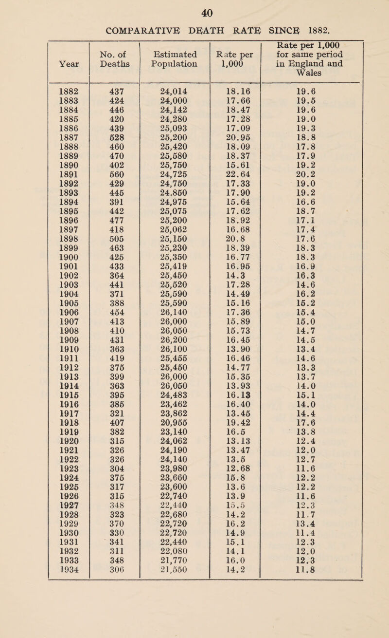 COMPARATIVE DEATH RATE SINCE 1882. Year No. of Deaths Estimated Population Rate per 1,000 Rate per 1,000 for same period in England and Wales 1882 437 24,014 18.16 19.6 1883 424 24,000 17.66 19.6 1884 446 24,142 18.47 19.6 1885 420 24,280 17.28 19.0 1886 439 25,093 17.09 19.3 1887 628 26,200 20.95 18.8 1888 460 26,420 18.09 17.8 1889 470 25,680 18.37 17.9 1890 402 26,760 15.61 19.2 1891 560 24,725 22.64 20.2 1892 429 24,760 17.33 19.0 1893 446 24.860 17.90 19.2 1894 391 24,976 15.64 16.6 1896 442 25,075 17.62 18.7 1896 477 25,200 18.92 17.1 1897 418 25,062 16.68 17.4 1898 505 25,160 20.8 17.6 1899 463 25.230 18.39 18.3 1900 426 25,350 16.77 18.3 1901 433 25,419 16.96 16.9 1902 364 25,460 14.3 16.3 1903 441 25,520 17.28 14.6 1904 371 25,590 14.49 16.2 1906 388 25,690 16.16 16.2 1906 464 26,140 17.36 16.4 1907 413 26,000 15.89 16.0 1908 410 26,050 15.73 14.7 1909 431 26,200 16.45 14.5 1910 363 26.100 13.90 13.4 1911 419 25,466 16.46 14.6 1912 376 26,460 14.77 13.3 1913 399 26,000 16.35 13.7 1914 363 26,060 13.93 14.0 1916 396 24,483 16.13 16.1 1916 386 23,462 16.40 14.0 1917 321 23,862 13.46 14.4 1918 407 20,955 19.42 17.6 1919 382 23,140 16.5 13.8 1920 316 24,062 13.13 12.4 1921 326 24,190 13.47 12.0 1922 326 24,140 13.6 12.7 1923 304 23,980 12.68 11.6 1924 376 23.660 16.8 12.2 1925 317 23,600 13.6 12.2 1926 316 22,740 13.9 11.6 1927 348 22,440 15.5 12.3 1928 323 22,680 14.2 11.7 1929 370 22,720 16.2 13.4 1930 330 22,720 14.9 11.4 1931 341 22,440 15.1 12.3 1932 311 22,080 14.1 12.0 1933 348 21,770 16.0 12.3 1934 306 21,550 14.2 11.8