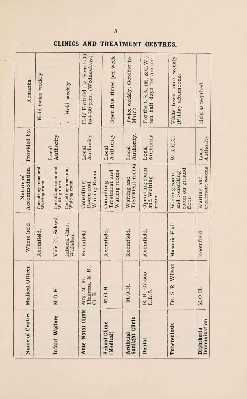 CLINICS AND TREATMENT CENTRES. CO M t-C 03 a © to to X) © d > o to a o **-i • rt O to © 03 J3 O 2 a 5 a ^ o o o 2 13 43 © w. © 43 £ t-4 © o rt o • H d © © a a © u © a cO z rX © © * © o 2 a 44 © © £ 2 2 a o CO CO to 03 d to © 2.5 to © 3^ CJJO *a a »-4 o to 2 2 a Oh O CO l o -M _ O CO 43 © +J o a a<J 03 9 i o Wl 6CO a w TJ W> 3-9 <n.t: a 3 3* 03 a cO a o 4 £ 9 *- o cuo o c u X3 to 33 to g ci u a 03 a cO a . 8a u, O to P a u a 2? 3-9 tn g ctf <8£ © • T* M-i a o o to o o 43 u tn a © 2 > to a ^ a a? © 2 ^ 43 cO a 6 a © k. cO a cO to .2 o 43 -+-> a to«1 a o W)-d 2 2Sm -1 ri 3 a v o a CO O ° ^ CJ to E> a d © • tH «-W a *-* o o to to 2 - 2 to © ffl 2 2 2 S too CO . © '3 •p* 3 2 4-» a Z © 4-» a < 44 © © £ © to CO © © > a © 04 O ^ o a 43 © tJ o a d a a 03 a o o u a g 2|ff a -t-> tj « a .ti a © a CJto £ © a o o to « 6 a © a 43 _ ® «3 0.2 o -a _C © 0 S CO o to u © 43 o to © O to 3 © © £ © 43 © © •r* h to S & 1 ^3 • H M © S- 04 ; w <3 to dd to © 43 a 43 o « to 2 d •H t-c 13 J3 to<1 CO a o d 2 a •+■> CO rj a s • rt -m .4 a a © ££ a3 © *4H a o o P4 r-4 O a 43 o tJ o a hJ<J W) a a o o 1-4 W) .a-a 8.-S O a a o o tH © to a o o to K o a o tn -o • H o W tn Wto 2 © © £ CO a o o a © t? 4-> g k4 o to co a -t-> >03 ■4 CO Vh U 0 to a di cuo a a a 5 O ^ a w> a o CO a Q o to « m a d 5 o ^ S o ° y** a 1-4 «4_| a w a o w a a o CO to <zi a a o a di •—> a « be to 43 to o < CO a © Q CO l> * C/) o 3 © C_| © 43 3 H Diphtheria M.O.H. Roomfield Waiting and Rocal Held as required. Immunization treatment rooms Authority