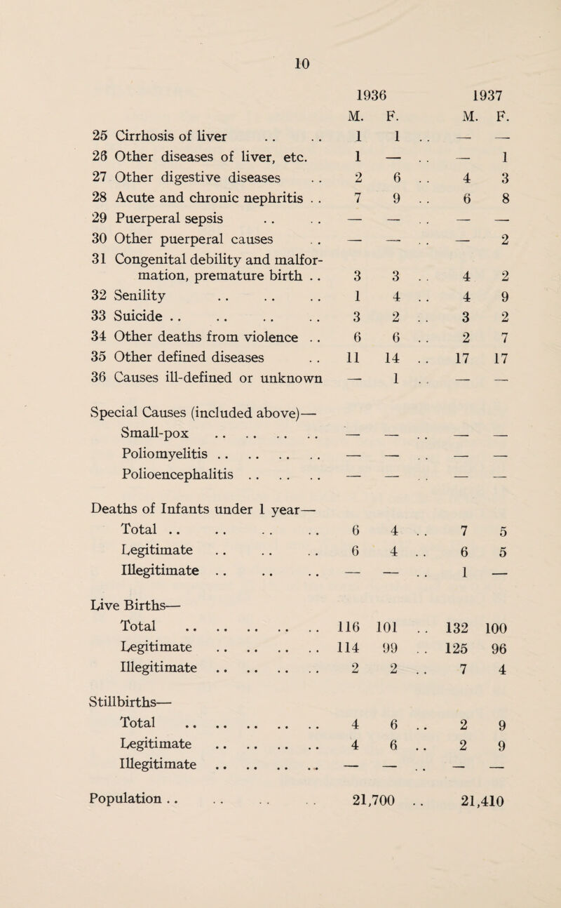 1936 1937 M. F. M. F. 25 Cirrhosis of liver 1 1 —* —• 28 Other diseases of liver, etc. 1 — . . — 1 27 Other digestive diseases 2 6 . . 4 3 28 Acute and chronic nephritis . . 7 9 . . 6 8 29 Puerperal sepsis — — . . — — 30 Other puerperal causes — —- . . — 2 31 Congenital debility and malfor- mation, premature birth .. 3 3 . . 4 2 32 Senility 1 4 . . 4 9 33 Suicide .. 3 2 . . 3 2 34 Other deaths from violence .. 6 6 . . 2 7 35 Other defined diseases 11 14 . . 17 17 36 Causes ill-defined or unknown — 1 . . — — Special Causes (included above)— Small-pox — — . . — — Poliomyelitis. — — . . — — Polioencephalitis. — — . . — — Deaths of Infants under 1 year— Total .. 6 4 . . 7 5 Legitimate 6 4 . . 6 5 Illegitimate .. — — . . 1 — Live Births— Total . 116 101 . . 132 100 Legitimate . 114 99 . . 125 96 Illegitimate 2 2 . . 7 4 Stillbirths— Total . 4 6 . . 2 9 Legitimate . 4 6 2 9 Illegitimate . — — —. . . Population 21,700 21,410