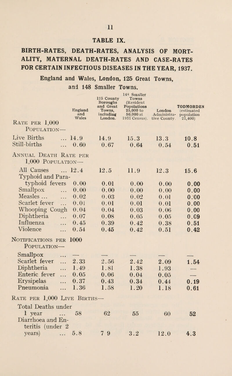 TABLE IX. BIRTH-RATES, DEATH-RATES, ANALYSIS OF MORT¬ ALITY, MATERNAL DEATH-RATES AND CASE-RATES FOR CERTAIN INFECTIOUS DISEASES IN THE YEAR, 1937. England and Wales, London, 125 Great Towns, and 148 Smaller Towns. 143 Smaller 125 County Towns Boroughs (Resident England and Great Populations TODMORDEN Towns, 25,000 to London (estimated and including 50,000 at Administra¬ population Rate per 1,000 Wales London. 1931 Census). tive County. 21,400) Popuration— Live Births 14.9 14.9 15.3 13.3 10.8 Still-births 0.60 0.67 0.64 0.54 0.51 Annual Death Rate per 1,000 Population— All Causes 12.4 12.5 11.9 12.3 15.6 Typhoid and Para¬ typhoid fevers 0.00 0.01 0.00 0.00 0.00 Smallpox 0.00 0.00 0.00 0.00 0.00 Measles ... 0.02 0.03 0.02 0.01 O.'OO Scarlet fever 0.0i 0.01 0.01 0.01 0.00 Whooping Cough 0.04 0.04 0.03 0.06 0.00 Diphtheria 0.07 0.08 0.05 0.05 0.G9 Influenza 0.45 0.39 0.42 0.38 0.51 Violence 0.54 0.45 0.42 0.51 0.42 Notifications per 1000 Population— Smallpox — —- — — — vScarlet fever ... 2.33 2.56 2.42 2.09 1.54 Diphtheria 1.49 1.81 1.38 1.93 -- Enteric fever .,. 0.05 0.06 0.04 0.05 — Erysipelas 0.37 0.43 0.34 0.44 0.19 Pneumonia 1.36 1.58 1.20 1.18 0.61 Rate per 1,000 Live Births— Total Deaths under 1 year Diarrhoea and En¬ 58 62 55 60 52 teritis (under 2 years) 5.8 7 9 3.2 12.0 4.3