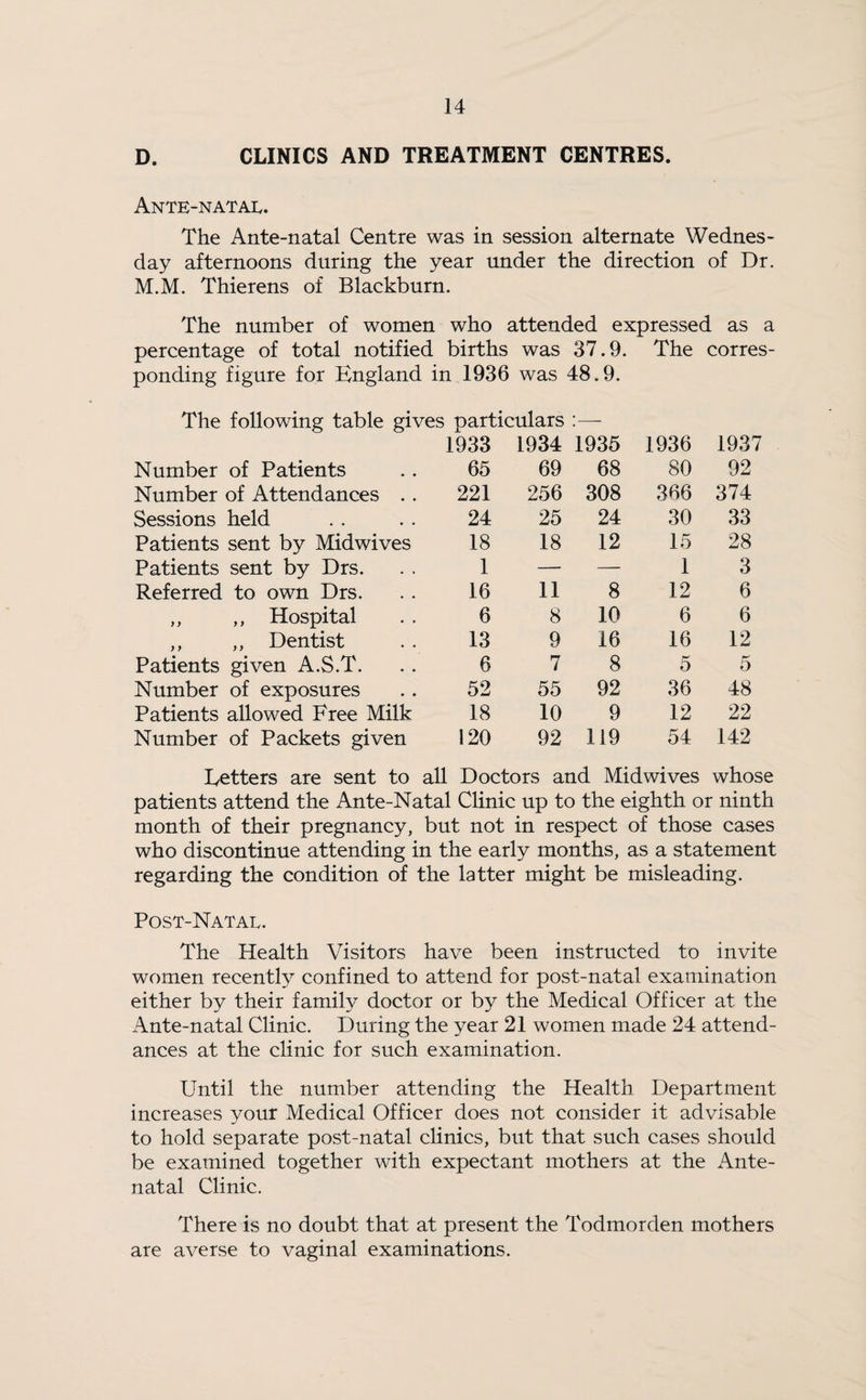 D. CLINICS AND TREATMENT CENTRES. Ante-natal. The Ante-natal Centre was in session alternate Wednes¬ day afternoons during the year under the direction of Dr. M.M. Thierens of Blackburn. The number of women who attended expressed as a percentage of total notified births was 37.9. The corres ponding figure for England in 1936 was 48.9. The following table gives particulars :—- 1933 1934 1935 1936 1937 Number of Patients 65 69 68 80 92 Number of Attendances . . 221 256 308 366 374 Sessions held 24 25 24 30 33 Patients sent by Midwives 18 18 12 15 28 Patients sent by Drs. 1 — —- 1 3 Referred to own Drs. 16 11 8 12 6 ,, ,, Hospital 6 8 10 6 6 ,, ,, Dentist 13 9 16 16 12 Patients given A.S.T. 6 7 8 5 5 Number of exposures 52 55 92 36 48 Patients allowed Free Milk 18 10 9 12 22 Number of Packets given 120 92 119 54 142 Letters are sent to all Doctors and Midwives whose patients attend the Ante-Natal Clinic up to the eighth or ninth month of their pregnancy, but not in respect of those cases who discontinue attending in the early months, as a statement regarding the condition of the latter might be misleading. Post-Natal. The Health Visitors have been instructed to invite women recently confined to attend for post-natal examination either by their family doctor or by the Medical Officer at the Ante-natal Clinic. During the year 21 women made 24 attend¬ ances at the clinic for such examination. Until the number attending the Health Department increases your Medical Officer does not consider it advisable to hold separate post-natal clinics, but that such cases should be examined together with expectant mothers at the Ante¬ natal Clinic. There is no doubt that at present the Todmorden mothers are averse to vaginal examinations.