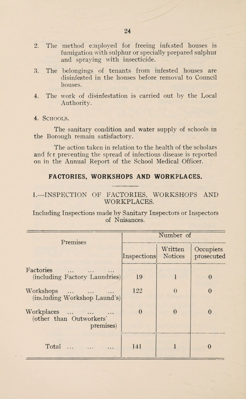 2. The method employed for freeing infested houses is fumigation with sulphur or specially prepared sulphur and spraying with insecticide. 3. The belongings of tenants from infested houses are disinfested in the houses before removal to Council houses. 4. The work of disinfestation is carried out by the Local Authority. 4. Schools. The sanitary condition and water supply of schools in the Borough remain satisfactory. The action taken in relation to the health of the scholars and fcr preventing the spread of infectious disease is reported on in the Annual Report of the School Medical Officer. FACTORIES, WORKSHOPS AND WORKPLACES. 1.—INSPECTION OF FACTORIES, WORKSHOPS AND WORKPLACES. Including Inspections made by Sanitary Inspectors or Inspectors of Nuisances. Premises Number of Inspections Written Notices Occupiers prosecuted Factories (including Factory Laundries) 19 1 0 Workshops (including Workshop Laund’s) 122 0 0 Workplaces (other than Outworkers’ premises) 0 0 0 Total ... 141 1 0