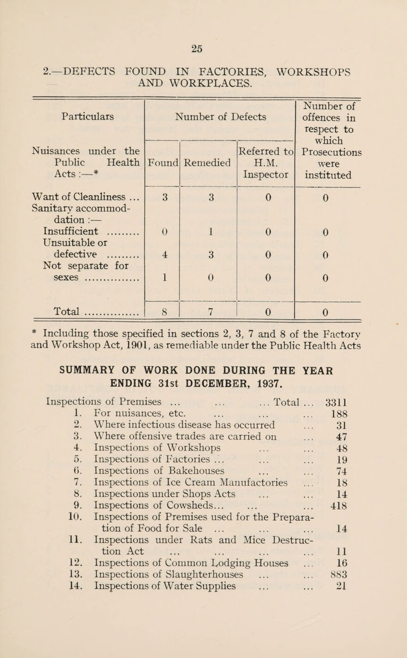 2.—DEFECTS FOUND IN FACTORIES, WORKSHOPS AND WORKPLACES. Particulars Number of Defects Number of offences in respect to which Prosecutions were Nuisances under the Public Health Found Remedied Referred to H.M. Acts :—* Inspector instituted Want of Cleanliness ... 3 3 0 0 Sanitary accommod- dation :— Insufficient . 0 1 0 0 Unsuitable or defective . 4 3 0 0 Not separate for sexes . 1 0 0 0 Total . 8 7 0 0 * Including those specified in sections 2, 3, 7 and 8 of the Factory and Workshop Act, 1901, as remediable under the Public Health Acts SUMMARY OF WORK DONE DURING THE YEAR ENDING 31st DECEMBER, 1937. Inspections of Premises ... ... ... Total ... 3311 1. For nuisances, etc. ... ... ... 188 2. Where infectious disease has occurred ... 31 3. Where offensive trades are carried on ... 47 4. Inspections of Workshops ... ... 48 5. Inspections of Imctories ... ... ... 19 6. Inspections of Bakehouses ... ... 74 7. Inspections of Ice Cream Manufactories ... 18 8. Inspections under Shops Acts ... ... 14 9. Inspections of Cowsheds... ... ... 418 10. Inspections of Premises used for the Prepara¬ tion of Food for Sale ... ... ... 14 11. Inspections under Rats and Mice Destruc¬ tion Act ... ... ... ... 11 12. Inspections of Common Lodging Houses ... 16 13. Inspections of Slaughterhouses ... ... 883 14. Inspections of Water Supplies ... ... 21