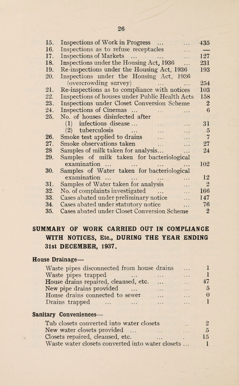 15. Inspections of Work in Progress ... ... 435 16. Inspections as to refuse receptacles ... — 17. Inspections of Markets ... ... ... 127 18. Inspections under the Housing Act, 1936 ... 231 19. Re-inspections under the Housing Act, 1936 193 20. Inspections under the Housing Act, 1936 (overcrowding survey) ... ... 254 21. Re-inspections as to compliance with notices 103 22. Inspections of houses under Public Health Acts 158 23. Inspections under Closet Conversion Scheme 2 24. Inspections of Cinemas ... ... ... 6 25. No. of houses disinfected after (1) infectious disease... ... ... 31 (2) tuberculosis ... ... ... 5 26. Smoke test applied to drains ... ... 7 27. Smoke observations taken ... ... 27 28 Samples of milk taken for analysis... ... 24 29. Samples of milk taken for bacteriological examination ... ... ... ... 102 30. Samples of Water taken for bacteriological examination ... ... ... ... 12 31. Samples of Water taken for analysis ... 2 32. No. of complaints investigated ... ... 166 33. Cases abated under preliminary notice ... 147 34. Cases abated under statutory notice ... 76 35. Cases abated under Closet Conversion Scheme 2 SUMMARY OF WORK CARRIED OUT IN COMPLIANCE WITH NOTICES, Etc., DURING THE YEAR ENDING 31st DECEMBER, 1937. House Drainage— Waste pipes disconnected from house drains ... 1 Waste pipes trapped ... ... ... 1 House drains repaired, cleansed, etc. ... ... 47 New pipe drains provided ... ... ... 5 House drains connected to sewer ... ... 0 Drains trapped ... ... ... ... 1 Sanitary Conveniences— Tub closets converted into water closets .. 2 New water closets provided ... ... ... 5 Closets repaired, cleansed, etc. ... . 15 Waste water closets converted into water closets ... 1