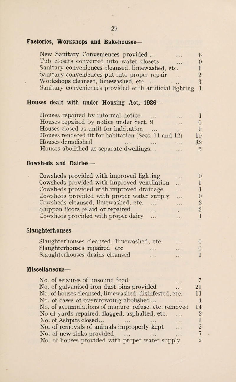 Factories, Workshops and Bakehouses— New Sanitary Conveniences provided ... ... (5 Tub closets converted into water closets ... 0 Sanitary conveniences cleansed, limewashed, etc. 1 Sanitary conveniences put into proper repair . 2 Workshops cleansed, limewashed, etc. ... ... 3 Sanitary conveniences provided with artificial lighting 1 Houses dealt with under Housing Act, 1936— Houses repaired by informal notice ... ... 1 Houses repaired by notice under Sect. 9 ... 0 Houses closed as unfit for habitation ... ... 9 Houses rendered fit for habitation (Secs. 11 and 12) 10 Houses demolished ... ... ... 32 Houses abolished as separate dwellings... ... 5 Cowsheds and Dairies— Cowsheds provided with improved lighting ... 0 Cowsheds provided with improved ventilation ... 1 Cowsheds provided with improved drainage .. 1 Cowsheds provided with proper water supply ... 0 Cowsheds cleansed, limewashed, etc. ... ... 3 Shippon floors relaid or repaired . . . 2 Cowsheds provided with proper dairy ... .. 1 Slaughterhouses Slaughterhouses cleansed, limewTashed, etc. ... 0 Slaughterhouses repaired etc. ... ... 0 Slaughterhouses drains cleansed ... ... 1 Miscellaneous— No. of seizures of unsound food ... ... 7 No. of galvanised iron dust bins provided ... 21 No. of houses cleansed, limewashed, disinfested, etc. 11 No. of cases of overcrowding abolished... ... 4 No. of accumulations of manure, refuse, etc. removed 14 No of yards repaired, flagged, asphalted, etc. ... 2 No. of Ashpits closed... ... ... ... 1 No. of removals of animals improperly kept ... 2 No. of new sinks provided ... ... .. 7 No. of houses provided with proper water supply 2