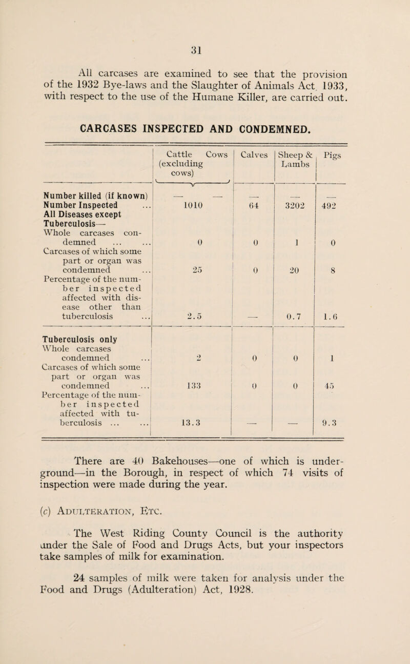 All carcases are examined to see that the provision of the 1932 Bye-laws and the Slaughter of Animals Act, 1933, with respect to the use of the Humane Killer, are carried out. CARCASES INSPECTED AND CONDEMNED. Cattle Cows (excluding cows) C J Calves Sheep & Lambs Pigs Number killed (if known) V Number Inspected 1010 64 3202 492 All Diseases except Tuberculosis— Whole carcases con¬ demned 0 0 1 0 Carcases of which some part or organ was condemned 25 0 20 8 Percentage of the num¬ ber inspected affected with dis¬ ease other than tuberculosis 2.5 0.7 1.6 Tuberculosis only Whole carcases condemned o JmJ 0 0 1 Carcases of which some part or organ was condemned 133 0 0 45 Percentage of the num¬ ber inspected affected with tu¬ berculosis ... 1 I 13.3 —- 9.3 There are 40 Bakehouses—one of which is under¬ ground—in the Borough, in respect of which 74 visits of inspection were made during the year. (c) Adulteration, Etc. The West Riding County Council is the authority under the Sale of Food and Drugs Acts, but your inspectors take samples of milk for examination. 24 samples of milk were taken for analysis under the Food and Drugs (Adulteration) Act, 1928.