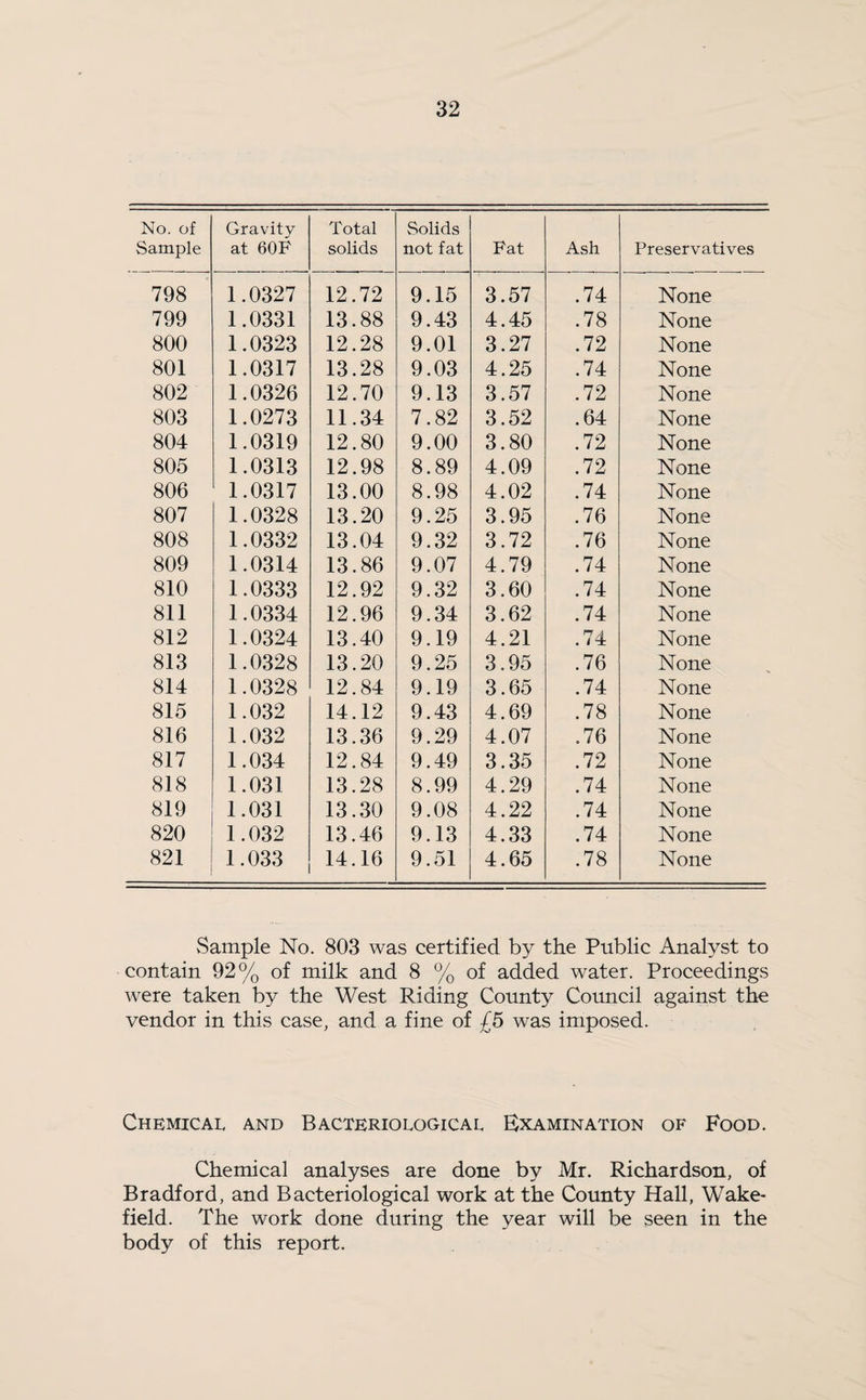 No. of Sample Gravity at 60F Total solids Solids not fat Fat Ash Preservatives 798 1.0327 12.72 9.15 3.57 .74 None 799 1.0331 13.88 9.43 4.45 .78 None 800 1.0323 12.28 9.01 3.27 .72 None 801 1.0317 13.28 9.03 4.25 .74 None 802 1.0326 12.70 9.13 3.57 .72 None 803 1.0273 11.34 7.82 3.52 .64 None 804 1.0319 12.80 9.00 3.80 .72 None 805 1.0313 12.98 8.89 4.09 .72 None 806 1.0317 13.00 8.98 4.02 .74 None 807 1.0328 13.20 9.25 3.95 .76 None 808 1.0332 13.04 9.32 3.72 .76 None 809 1.0314 13.86 9.07 4.79 .74 None 810 1.0333 12.92 9.32 3.60 .74 None 811 1.0334 12.96 9.34 3.62 .74 None 812 1.0324 13.40 9.19 4.21 .74 None 813 1.0328 13.20 9.25 3.95 .76 None 814 1.0328 12.84 9.19 3.65 .74 None 815 1.032 14.12 9.43 4.69 .78 None 816 1.032 13.36 9.29 4.07 .76 None 817 1.034 12.84 9.49 3.35 .72 None 818 1.031 13.28 8.99 4.29 .74 None 819 1.031 13.30 9.08 4.22 .74 None 820 1.032 13.46 9.13 4.33 .74 None 821 1.033 14.16 9.51 4.65 .78 None Sample No. 803 was certified by the Public Analyst to contain 92% of milk and 8 % of added water. Proceedings Avere taken by the West Riding County Council against the vendor in this case, and a fine of £5 was imposed. Chemical and Bacteriological Examination of Food. Chemical analyses are done by Mr. Richardson, of Bradford, and Bacteriological work at the County Hall, Wake¬ field. The work done during the year will be seen in the body of this report.