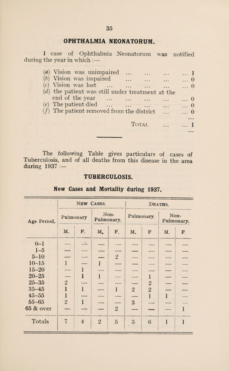 OPHTHALMIA NEONATORUM. 1 case of Ophthalmia Neonatorum was notified during the year in which :— (a) Vision was unimpaired ... ... ... ... 1 (b) Vision was impaired .0 (c) Vision was lost .0 (d) the patient was still under treatment at the end of the year (e) The patient died Total .1 The following Table gives particulars of cases of Tuberculosis, and of all deaths from this disease in the area during 1937 :— TUBERCULOSIS. New Cases and Mortality during 1937. Age Period. New Cases. Deaths. Pulmonary Non- Pulmonary. Pulmonary. Non- Pulmonary. M. F. M. F. M. F M. F 0-1 • 1-5 5-10 — — — 2 — — — 10-15 1 — 1 -- — — — _ 15-20 — 1 — — — — — — 20-25 — 1 1 — — 1 — _ 25-35 2 — — — — 2 — — 35-45 1 1 1 2 2 — 45-55 1 — — — — 1 1 — 55-65 2 1 — — 3 — — — 65 & over — — 2 — — — 1 Totals 7 4 2 5 5 6 1 1 o o o