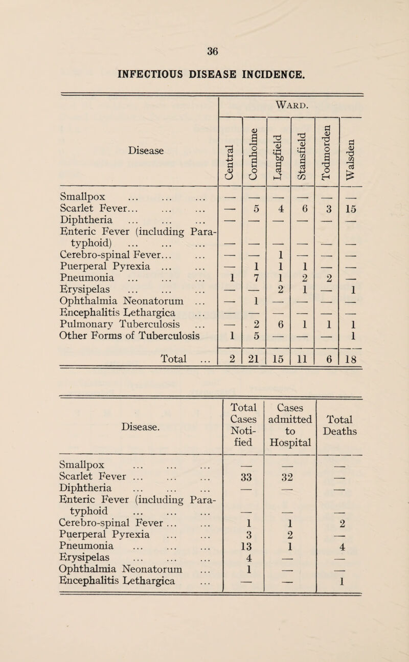 INFECTIOUS DISEASE INCIDENCE. Ward. Disease Central Cornholme % u h4 Stansfield Todmorden Walsden Smallpox — — -- -. -- - Scarlet Fever... — 5 4 6 3 15 Diphtheria Enteric Fever (including Para- typhoid) — —- —■ — —- — Cerebro-spinal Fever... —■ — 1 — —• —- Puerperal Pyrexia ... — 1 1 1 — —■ Pneumonia 1 7 1 2 2 — Erysipelas — — 2 1 — 1 Ophthalmia Neonatorum ... —. 1 — — — —■ Encephalitis Eethargica — — —■ — — — Pulmonary Tuberculosis — 2 6 1 1 1 Other Forms of Tuberculosis 1 5 — — — 1 Total 2 21 15 11 6 18 Disease. Total Cases Noti¬ fied Cases admitted to Hospital Total Deaths Smallpox —— _ , Scarlet Fever ... 33 32 — Diphtheria Enteric Fever (including Para- — — — typhoid . — — — Cerebro-spinal Fever ... 1 1 2 Puerperal Pyrexia 3 2 —- Pneumonia 13 1 4 Erysipelas 4 — — Ophthalmia Neonatorum 1 -- -• Encephalitis Eethargica — — 1