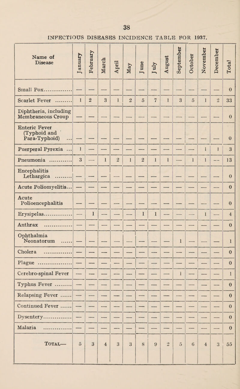 INFECTIOUS DISEASES INCIDENCE TABLE FOR 1937. Name of Disease J anuary February March j April May June T-H 0 *> August September October November December Total Small Pox. 0 Scarlet Fever . 1 2 3 1 2 5 7 1 3 5 1 2 33 Diphtheria, including Membraneous Croup — — — — — — — — —• — — — 0 Enteric Fever (Typhoid and Par a-Typhoid) 0 Puerperal Pyrexia ... 1 1 1 3 Pneumonia . 3 — 1 2 1 2 1 1 — 1 1 — 13 Encephalitis Lethargica . — — — —■ — — — -— — — — — 0 Acute Poliomyelitis... 0 Acute Polioencephalitis 0 Erysipelas. — 1 — — — 1 1 — — — 1 — 4 Ant hr 3.x . — — — ■— — — — — — — — — 0 Ophthalmia Neonatorum . — — — —■ — 1 — •—• — 1 Choler a . — — — — — — — — — — — — 0 Plague . — — — — — — — — — — * — 0 Cerebro-spinal Fever 1 1 Typhus Fever . — — —- — — — — — — — — — 0 Relapsing Fever . —- — — — — — — — — — — — 0 Continued Fever. 0 Dysentery. — — — — — — — — — — — — 0 Malaria 0 Toi'Ai,— 5 3 4 3 3 8 9 Q jLj 5 6 4 3 55