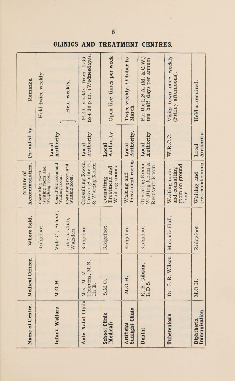 CLINICS AND TREATMENT CENTRES.