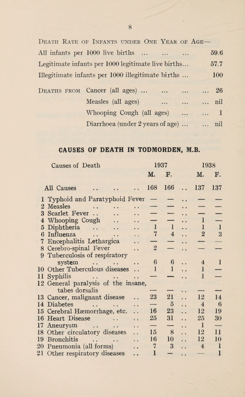 Death Rate of Infants under One Year of Age— All infants per 1000 live births ... ... ... 59.6 legitimate infants per 1000 legitimate live births... 57.7 Illegitimate infants per 1000 illegitimate births ... 100 Deaths from Cancer (all ages). ... 26 Measles (all ages) ... ... ... nil Whooping Cough (all ages) ... ... I Diarrhoea (under 2 years of age) ... ... nil CAUSES OF DEATH IN TODMORDEN, M.B. Causes of Death 1937 1938 M. F, M. F. All Causes 168 166 .. 137 137 1 Typhoid and Paratyphoid Fever — .. — — 2 Measles — -— — — 3 Scarlet Fever — — .. — — 4 Whooping Cough — — 1 — 5 Diphtheria 1 1 .. 1 1 6 Influenza 7 4 .. 2 3 7 Encephalitis Eethargica — — .. — — 8 Cerebro-spinal Fever 2 — .. — — 9 Tuberculosis of respirator)7 system 6 6 .. 4 1 10 Other Tuberculous diseases .. 1 1 .. 1 — 11 Syphilis . — — 1 — 12 General paralysis of the insane. tabes dorsalis — — .. — —- 13 Cancer, malignant disease 23 21 .. 12 14 14 Diabetes — 5 .. 4 6 15 Cerebral Haemorrhage, etc. .. 16 23 .. 12 19 16 Heart Disease 25 31 .. 25 30 17 Aneurysm — — .. 1 — 18 Other circulatory diseases .. 15 8 .. 12 11 19 Bronchitis 16 10 .. 12 10 20 Pneumonia (all forms) 7 3 .. 4 1 21 Other respiratory diseases 1 ■— .. — l
