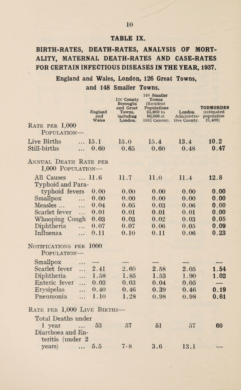 TABLE IX. BIRTH-RATES, DEATH-RATES, ANALYSIS OF MORT¬ ALITY, MATERNAL DEATH-RATES AND CASE-RATES FOR CERTAIN INFECTIOUS DISEASES IN THE YEAR, 1937. England and Wales, London, 126 Great Towns, and 148 Smaller Towns. 148 Smaller England and Wales 126 County Boroughs and Great Towns, including London. Towns (Resident Populations 25,000 to 50,000 at 1931 Census). London Administra¬ tive County. TODMORDEN (estimated population 21,400) Rate per 1,000 Population— Rive Births 15.1 15.0 15.4 13.4 10.2 Still-births ... 0.60 Annual Death Rate per 1,000 Population— 0.65 0.60 0.48 0.47 All Causes Typhoid and Para¬ 11.6 11.7 11.0 11.4 12.8 typhoid fevers 0.00 0.00 0.00 0.00 0.00 Smallpox 0.00 0.00 0.00 0.00 0.00 Measles ... 0.04 0.05 0.03 0.06 0.00 Scarlet fever ... 0.01 0.01 0.01 0.01 0.00 Whooping Cough 0.03 0.03 0.02 0.03 0.05 Diphtheria 0.07 0.07 0.06 0.05 0.09 Influenza Notifications per 0.11 1000 0.10 0.11 0.06 0.23 Population— Smallpox — — — — — Scarlet fever ... 2.41 2.60 2.58 2.05 1.54 Diphtheria 1.58 1.85 1.53 1.90 1.02 Enteric fever ... 0.03 0.03 0.04 0.05 — Erysipelas 0.40 0.46 0.39 0.46 0.19 Pneumonia ... 1.10 1.28 Rate per 1,000 Live Births— Total Deaths under 0.98 0.98 0.61 1 year 53 57 51 57 60 Diarrhoea and En¬ teritis (under 2 years) 5.5 7-8 3.6 13.1 —