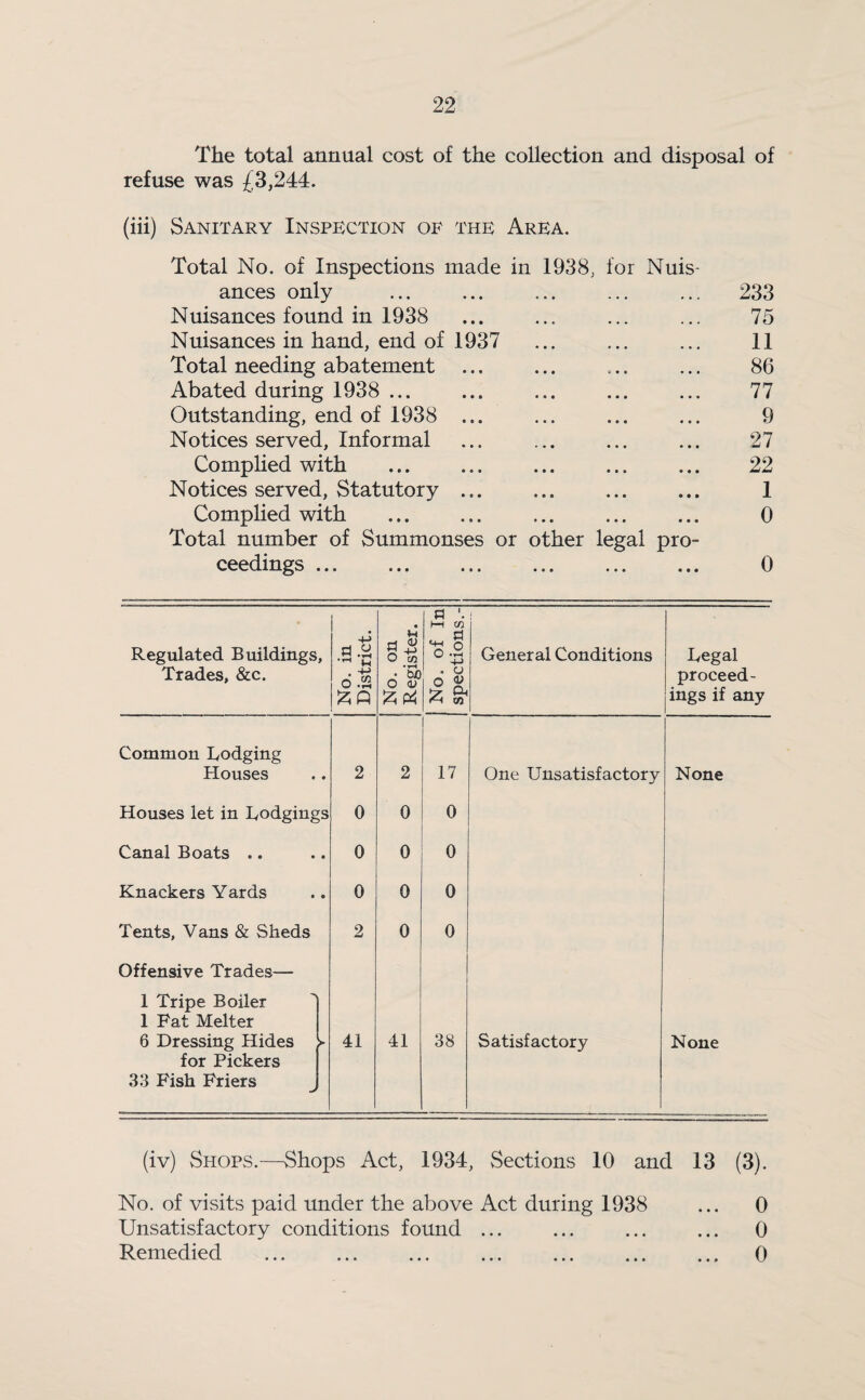 The total annual cost of the collection and disposal of refuse was £3,244. (iii) Sanitary Inspection of the Area. Total No. of Inspections made in 1938, for Nuis¬ ances only Nuisances found in 1938 Nuisances in hand, end of 1937 Total needing abatement Abated during 1938 ... Outstanding, end of 1938 ... Notices served, Informal Complied with Notices served, Statutory ... Complied with Total number of Summonses or other legal pro¬ ceedings ... 233 75 11 86 77 9 27 22 1 0 0 Regulated Buildings, Trades, &c. No. in District. No. on Register. No. of In spections.- General Conditions Legal proceed¬ ings if any Common Lodging Houses 2 2 17 One Unsatisfactory None Houses let in Lodgings 0 0 0 Canal Boats .. 0 0 0 Knackers Yards 0 0 0 Tents, Vans & Sheds 2 0 0 Offensive Trades— 1 Tripe Boiler 7 1 Fat Melter 6 Dressing Hides > for Pickers 33 Fish Friers J 41 41 38 Satisfactory None (iv) Shops.—Shops Act, 1934, Sections 10 and 13 (3). No. of visits paid under the above Act during 1938 ... 0 Unsatisfactory conditions found ... ... ... ... 0 Remedied ... ... ... ... . ... 0