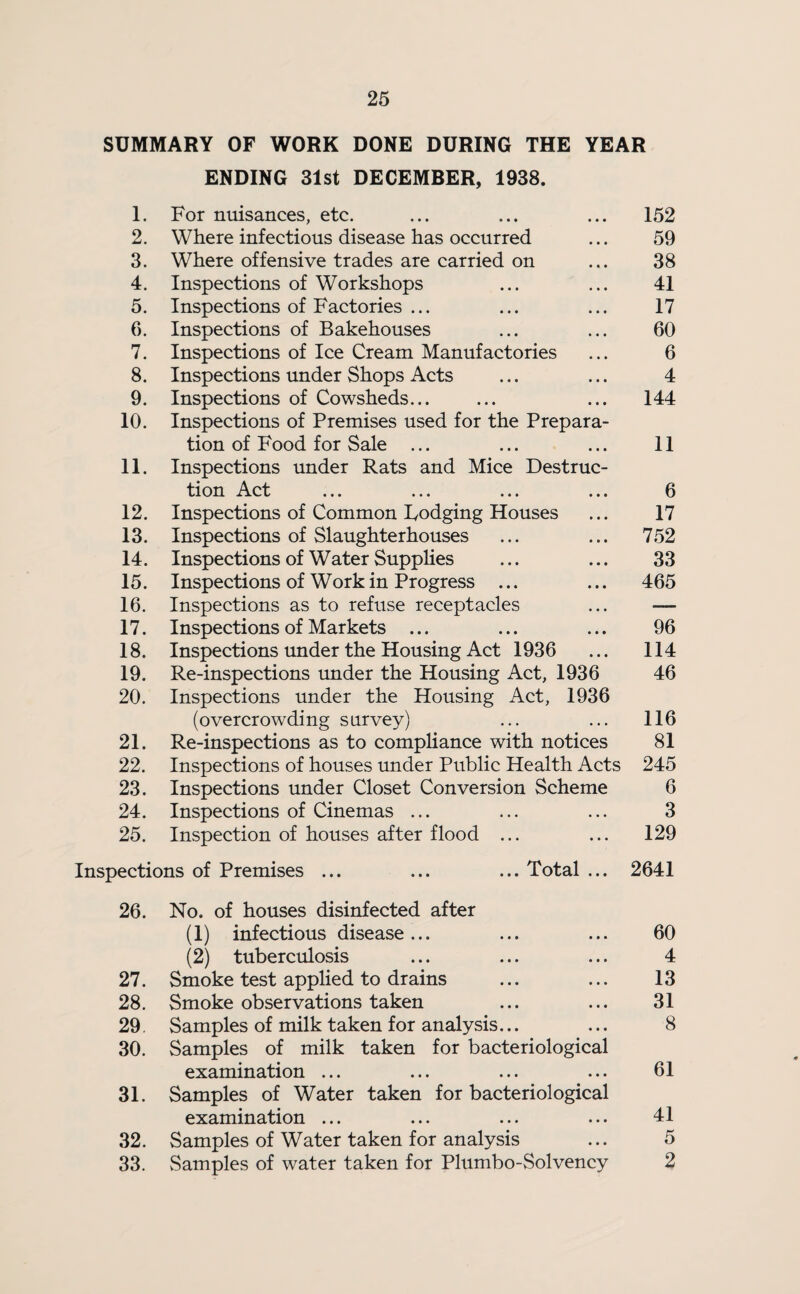SUMMARY OF WORK DONE DURING THE YEAR ENDING 31st DECEMBER, 1938. 1. For nuisances, etc. 2. Where infectious disease has occurred 3. Where offensive trades are carried on 4. Inspections of Workshops 5. Inspections of Factories ... 6. Inspections of Bakehouses 7. Inspections of Ice Cream Manufactories 8. Inspections under Shops Acts 9. Inspections of Cowsheds... 10. Inspections of Premises used for the Prepara¬ tion of Food for Sale ... 11. Inspections under Rats and Mice Destruc¬ tion Act 12. Inspections of Common Dodging Houses 13. Inspections of Slaughterhouses 14. Inspections of Water Supplies 15. Inspections of Work in Progress ... 16. Inspections as to refuse receptacles 17. Inspections of Markets ... 18. Inspections under the Housing Act 1936 19. Re-inspections under the Housing Act, 1936 20. Inspections under the Housing Act, 1936 (overcrowding survey) 21. Re-inspections as to compliance with notices 22. Inspections of houses under Public Health Acts 23. Inspections under Closet Conversion Scheme 24. Inspections of Cinemas ... 25. Inspection of houses after flood ... Inspections of Premises ... ... ... Total ... 152 59 38 41 17 60 6 4 144 11 6 17 752 33 465 96 114 46 116 81 245 6 3 129 2641 26. No. of houses disinfected after (1) infectious disease ... (2) tuberculosis 27. Smoke test applied to drains 28. Smoke observations taken 29. Samples of milk taken for analysis. 30. Samples of milk taken for bacteriological examination ... 31. Samples of Water taken for bacteriological examination ... 32. Samples of Water taken for analysis 33. Samples of water taken for Plumbo-Solvency 60 4 13 31 8 61 41 5 2
