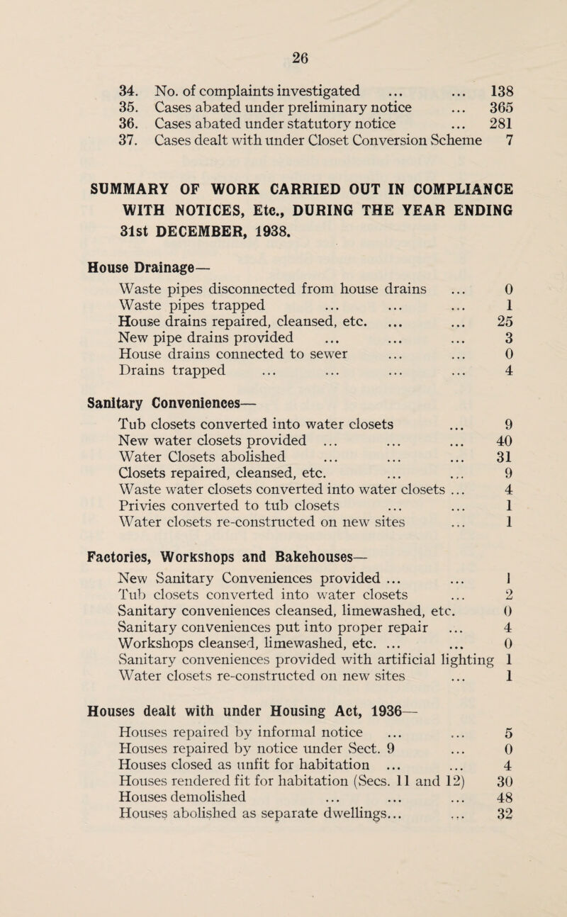34. No. of complaints investigated ... ... 138 35. Cases abated under preliminary notice ... 365 36. Cases abated under statutory notice ... 281 37. Cases dealt with under Closet Conversion Scheme 7 SUMMARY OF WORK CARRIED OUT IN COMPLIANCE WITH NOTICES, Etc., DURING THE YEAR ENDING 31st DECEMBER, 1938. House Drainage— Waste pipes disconnected from house drains ... 0 Waste pipes trapped ... ... ... 1 House drains repaired, cleansed, etc. ... ... 25 New pipe drains provided ... ... ... 3 House drains connected to sewer ... ... 0 Drains trapped ... ... ... ... 4 Sanitary Conveniences— Tub closets converted into water closets ... 9 New water closets provided ... ... ... 40 Water Closets abolished ... ... ... 31 Closets repaired, cleansed, etc. ... ... 9 Waste water closets converted into water closets ... 4 Privies converted to tub closets ... ... 1 Water closets re-constructed on new sites ... 1 Factories, Workshops and Bakehouses— New Sanitary Conveniences provided ... ... 1 Tub closets converted into water closets ... 2 Sanitary conveniences cleansed, limewashed, etc. 0 Sanitary conveniences put into proper repair ... 4 Workshops cleansed, limewashed, etc. ... ... 0 Sanitary conveniences provided with artificial lighting I Water closets re-constructed on new sites ... 1 Houses dealt with under Housing Act, 1936— Houses repaired by informal notice ... ... 5 blouses repaired by notice under Sect. 9 ... 0 Houses closed as unfit for habitation ... ... 4 Houses rendered fit for habitation (Secs. 11 and 12) 30 Houses demolished ... ... ... 48 Houses abolished as separate dwellings... ... 32