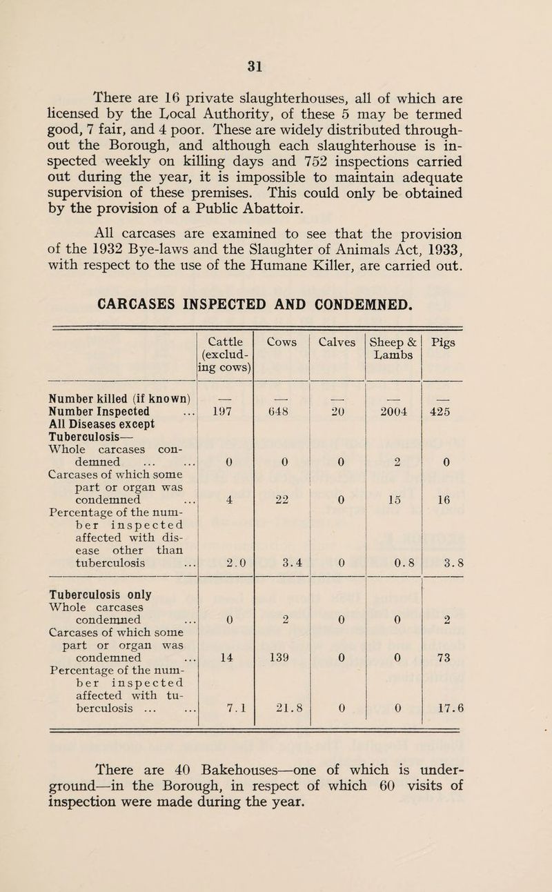 There are 16 private slaughterhouses, all of which are licensed by the Local Authority, of these 5 may be termed good, 7 fair, and 4 poor. These are widely distributed through¬ out the Borough, and although each slaughterhouse is in¬ spected weekly on killing days and 752 inspections carried out during the year, it is impossible to maintain adequate supervision of these premises. This could only be obtained by the provision of a Public Abattoir. All carcases are examined to see that the provision of the 1932 Bye-laws and the Slaughter of Animals Act, 1933, with respect to the use of the Humane Killer, are carried out. CARCASES INSPECTED AND CONDEMNED. Cattle (exclud¬ ing cows) Cows Calves Sheep & Lambs Pigs Number killed (if known) _ _ Number Inspected 197 648 20 2004 425 All Diseases except Tuberculosis— Whole carcases con¬ demned 0 0 0 2 0 Carcases of which some part or organ was condemned 4 22 0 15 16 Percentage of the num¬ ber inspected affected with dis¬ ease other than tuberculosis 2.0 3.4 0 0.8 3.8 Tuberculosis only Whole carcases condemned 0 2 0 0 2 Carcases of which some part or organ was condemned 14 139 0 0 73 Percentage of the num¬ ber inspected affected with tu¬ berculosis ... 7.1 21.8 0 0 17.6 There are 40 Bakehouses—one of which is under¬ ground—in the Borough, in respect of which 60 visits of inspection were made during the year.