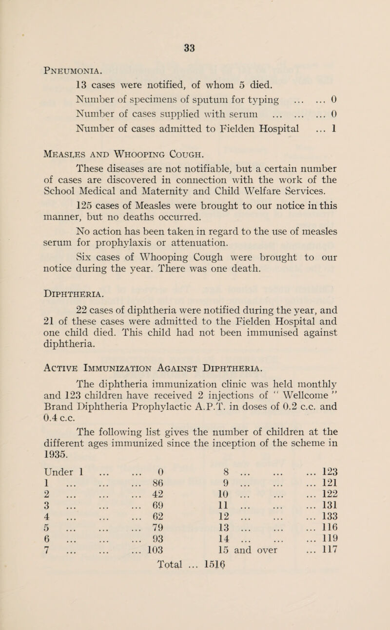 Pneumonia. 13 cases were notified, of whom 5 died. Number of specimens of sputum for typing .0 Number of cases supplied with serum .0 Number of cases admitted to Fielden Hospital ... 1 Measees and Whooping Cough. These diseases are not notifiable, but a certain number of cases are discovered in connection with the work of the School Medical and Maternity and Child Welfare Services. 125 cases of Measles were brought to our notice in this manner, but no deaths occurred. No action has been taken in regard to the use of measles serum for prophylaxis or attenuation. Six cases of Whooping Cough were brought to our notice during the year. There was one death. Diphtheria. 22 cases of diphtheria were notified during the year, and 21 of these cases were admitted to the Fielden Hospital and one child died. This child had not been immunised against diphtheria. Active Immunization Against Diphtheria. The diphtheria immunization clinic was held monthly and 123 children have received 2 injections of “ Wellcome ” Brand Diphtheria Prophylactic A.P.T. in doses of 0.2 c.c. and 0.4 c.c. The following list gives the number of children at the different ages immunized since the inception of the scheme in 1935. Under 1 ... ... 0 8 . ... 123 1 . ... 86 9 . ... 121 2 . ... 42 10 . ... 122 3 . ... 69 11 . ... 131 4 . ... 62 12 . ... 133 5 . ... 79 13 . ... 116 6 . ... 93 14 . ... 119 7 . ... 103 15 and over ... 117 Total ... 1516