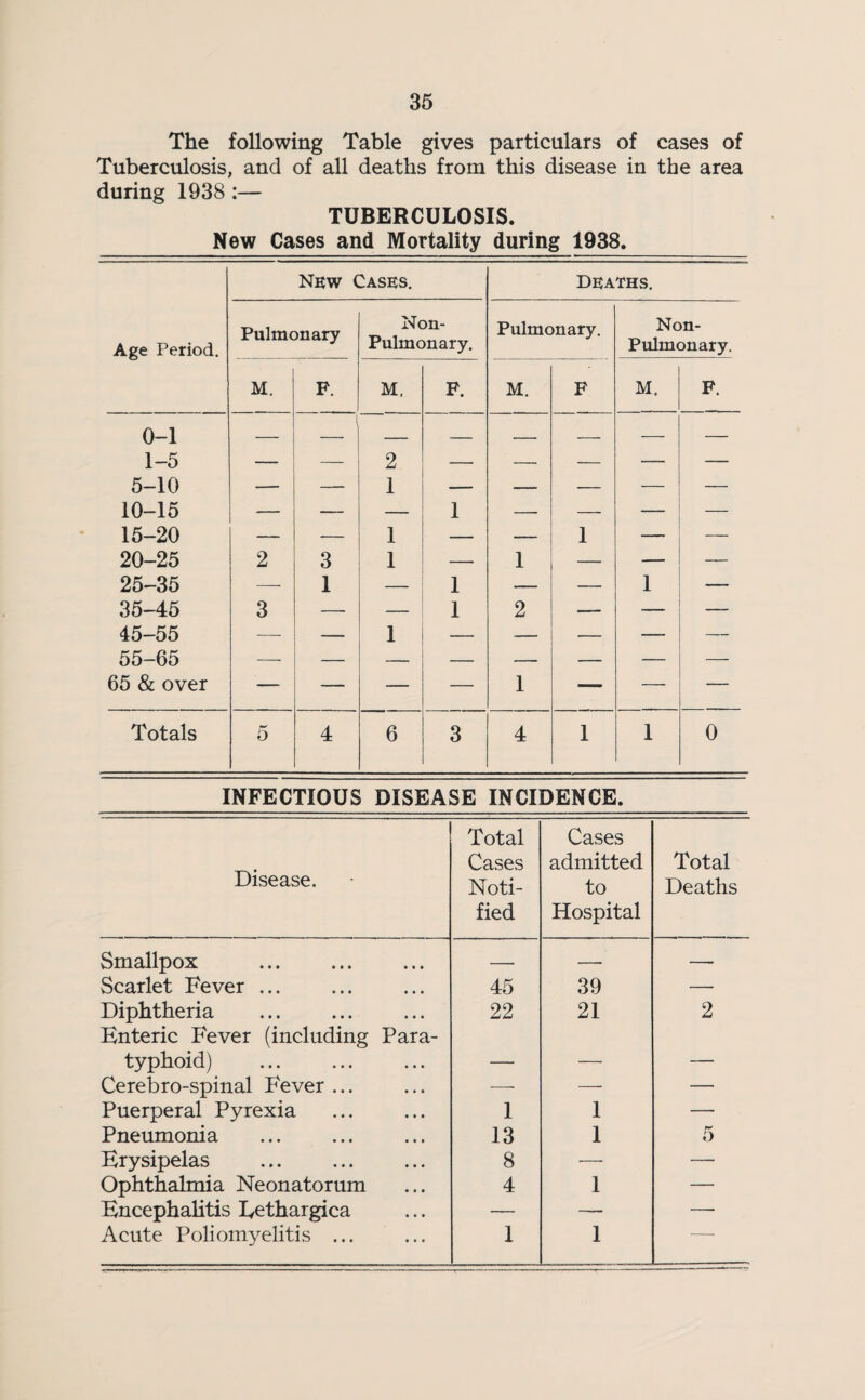 The following Table gives particulars of cases of Tuberculosis, and of all deaths from this disease in the area during 1938 :— TUBERCULOSIS. New Cases and Mortality during 1938. New Cases. Deaths. Age Period. Pulmonary Non- Pulmonary. Pulmonary. Non- Pulmonary. M. F. M, F. M. F M. F. 0-1 1-5 _ 2 — — — — — 5-10 10-15 15-20 — — 1 — — — — _ _ 1 i --- 1 — — 20-25 2 3 1 — 1 — — — 25-35 —• 1 1 — — 1 — 35-45 3 —■ — 1 2 — — —- 45-55 — — 1 — — — — — 55-65 65 & over — — — — 1 — — — Totals 5 4 6 3 4 1 1 0 INFECTIOUS DISEASE INCIDENCE. Disease. Total Cases Noti¬ fied Cases admitted to Hospital Total Deaths Smallpox . — — — Scarlet Fever ... 45 39 — Diphtheria Enteric Fever (including Para- 22 21 2 typhoid) — — — Cerebro-spinal Fever ... — — — Puerperal Pyrexia 1 1 — Pneumonia 13 1 5 Erysipelas 8 — — Ophthalmia Neonatorum 4 1 — Encephalitis Eethargica — —- —- Acute Poliomyelitis ... 1 1