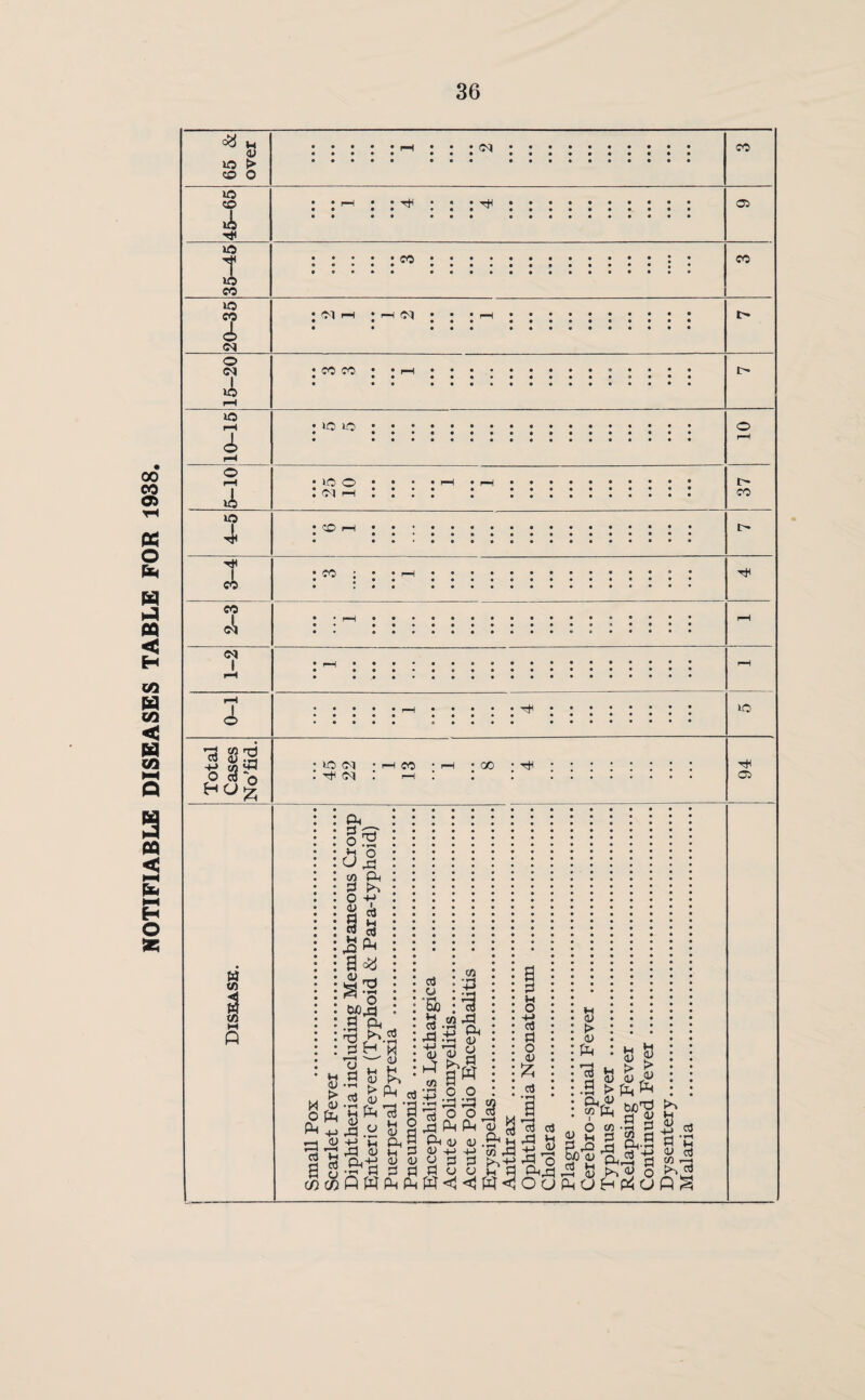 NOTIFIABLE DISEASES TABLE FOR 1938 u at co o CO tO CO 4 to 1 to CO 05 CO CO to CO 2 Ol oq o • CO CO to r—H & © 4 ; »0 to • >o O : Ol r-l co to 4 CO 4 • CO T* CO 4 I o to hu£ w to CO M p to <N Ol co oo 05 §• o • T—< o 43 Oh P +J aj «3 p $ o at s H *2 S 0> _h ^ o W343 .3 P at > W <U o p P 4J PP O »H a 8 o T) a • rH o • rH u 43 P 2 H'S <u at > P aJ VH ftll 43 3 u 4 « M .fr-g g g S 8 c/5<)$p pp pp<! rt o '5b rt • 43 . +J i <u p co co CO +J 4 at at at gw o o 43 43 O O P P a 4 H o o J3 O at % aJ s. I <u a o, a •rH C/3 43 P^+i W H at t> at P cd a H at P* P <u «P H £ > & V p p o co .a u a * a a.a &*§ u 0) rt S3 cu CO aj nJ aj 5 8 p ^ oaPuP'PaP^ u a3 r-H aJ
