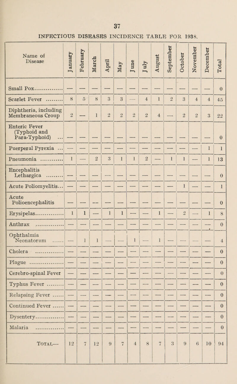 INFECTIOUS DISEASES INCIDENCE TABLE FOR 1938. Name of Disease J anuary February March April May June f—H August September i October November December Total Small Pox. — — — — — — — — — — 0 Scarlet Fever . 8 5 8 3 3 —- 4 1 2 3 4 4 45 Diphtheria, including Membraneous Croup 2 — 1 2 2 2 2 4 —• 2 2 3 22 Enteric Fever (Typhoid and Para-Typhoid) 0 Puerperal Pyrexia ... j 1 1 Pneumonia . 1 —• 2 3 1 1 2 — 1 1 — 1 13 Encephalitis Lethargica . — — — — — — _ ! _ 1 — — 0 Acute Poliomyelitis... 1 1 Acute Polioencephalitis 0 Erysipelas. 1 I — 1 1 ■—• — 1 -j 2 ■—- 1 8 0 > Ophthalmia Neonatorum . — 1 1 —- — 1 1 — -—- —• — 4 0 0 1 Cerebro-spinal Fever 0 0 x y jjiiub rcvci . Relapsing Fever . 0 Continued Fever . 0 0 0 Totai,— 12 7 12 9 7 4 8 7 3 9 6 10 94