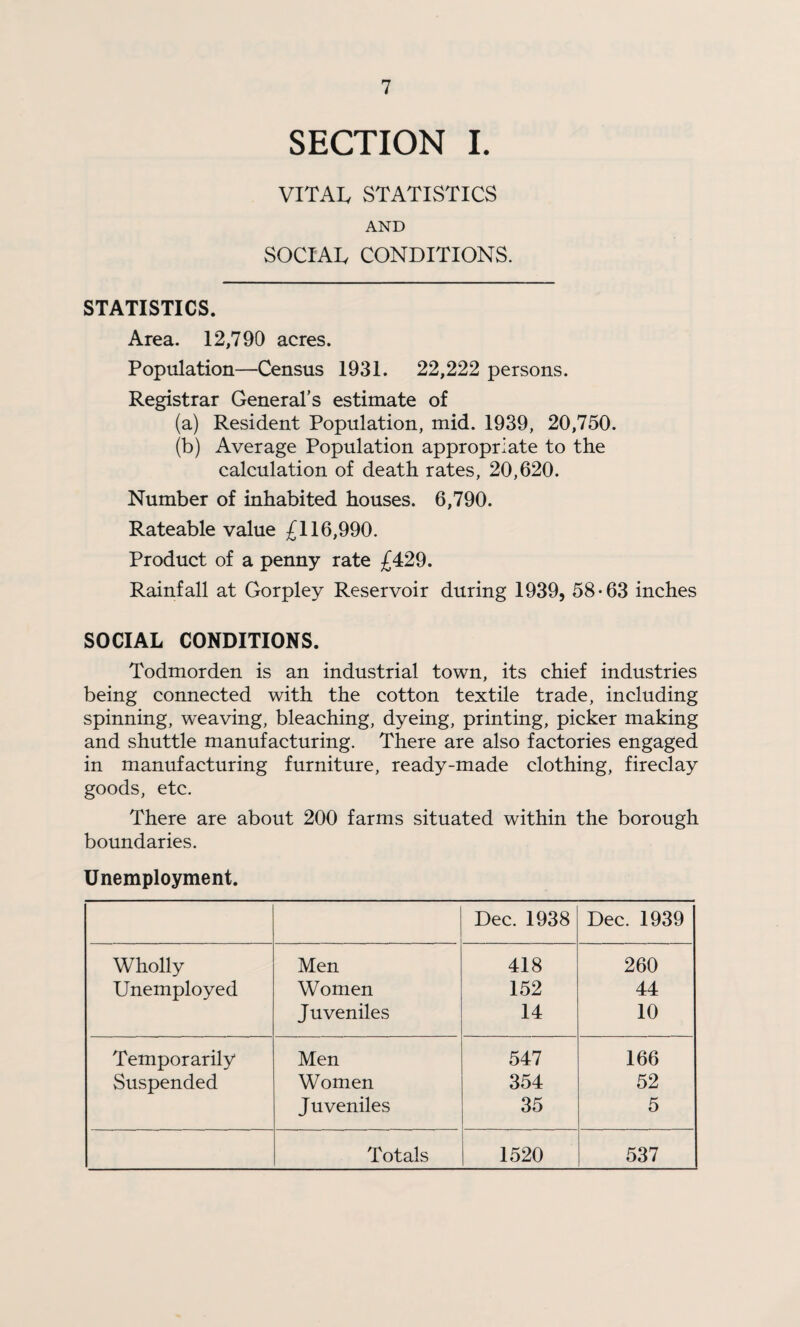 SECTION I. VITAI. STATISTICS AND SOCIAL CONDITIONS. STATISTICS. Area. 12,790 acres. Population—Census 1931. 22,222 persons. Registrar General’s estimate of (a) Resident Population, mid. 1939, 20,750. (b) Average Population appropriate to the calculation of death rates, 20,620. Number of inhabited houses. 6,790. Rateable value £116,990. Product of a penny rate £429. Rainfall at Gorpley Reservoir during 1939, 58-63 inches SOCIAL CONDITIONS. Todmorden is an industrial town, its chief industries being connected with the cotton textile trade, including spinning, weaving, bleaching, dyeing, printing, picker making and shuttle manufacturing. There are also factories engaged in manufacturing furniture, ready-made clothing, fireclay goods, etc. There are about 200 farms situated within the borough boundaries. Unemployment. Dec. 1938 Dec. 1939 Wholly Men 418 260 Unemployed Women 152 44 Juveniles 14 10 Temporarily Men 547 166 Suspended Women 354 52 Juveniles 35 5 Totals 1520 537