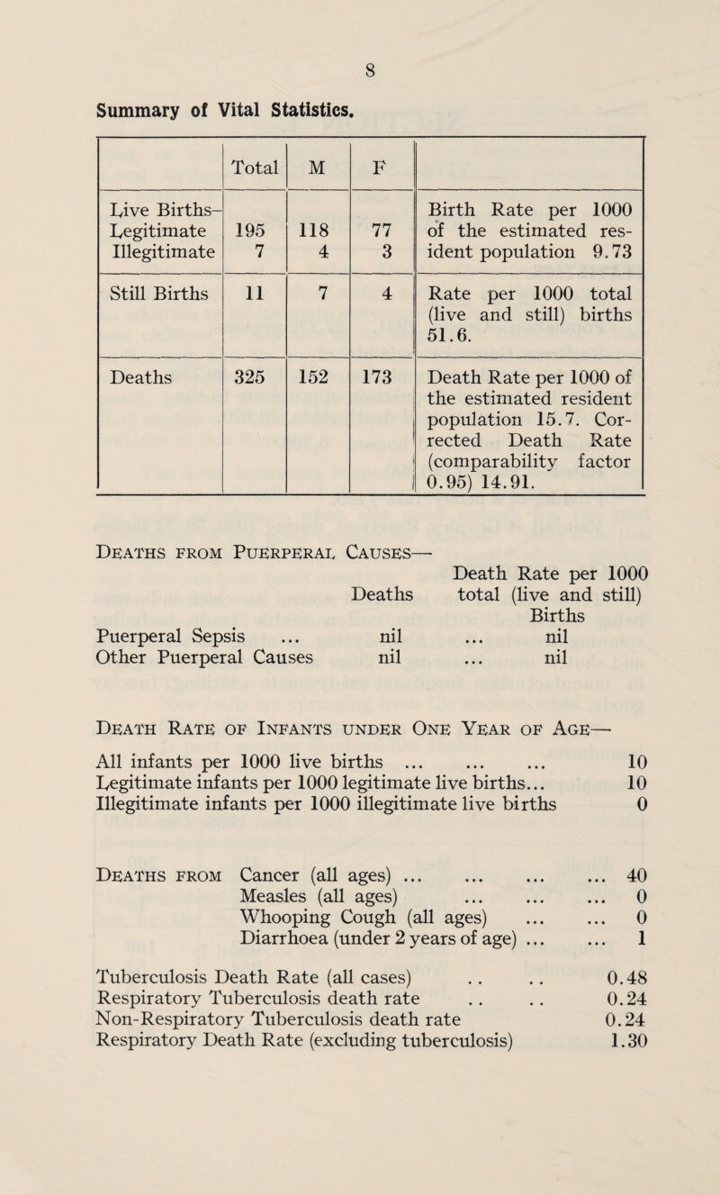 Summary of Vital Statistics. Total M F Dive Births- Birth Rate per 1000 Degitimate 195 118 77 of the estimated res- Illegitimate 7 4 3 ident population 9.73 Sthl Births 11 7 4 Rate per 1000 total (live and still) births 51.6. Deaths 325 152 173 Death Rate per 1000 of the estimated resident population 15.7. Cor¬ rected Death Rate i 1 (comparability factor 0.95) 14.91. Deaths from Puerperae Causes— Deaths Puerperal Sepsis ... nil Other Puerperal Causes nil Death Rate per 1000 total (live and still) Births nil nil Death Rate of Infants under One Year of Age— All infants per 1000 live births ... ... ... 10 Degitimate infants per 1000 legitimate live births... 10 Illegitimate infants per 1000 illegitimate live births 0 Deaths from Cancer (all ages).40 Measles (all ages) 0 Whooping Cough (all ages) . 0 Diarrhoea (under 2 years of age) ... ... 1 Tuberculosis Death Rate (all cases) .. . . 0.48 Respiratory Tuberculosis death rate .. .. 0.24 Non-Respiratory Tuberculosis death rate 0.24 Respiratory Death Rate (excluding tuberculosis) 1.30