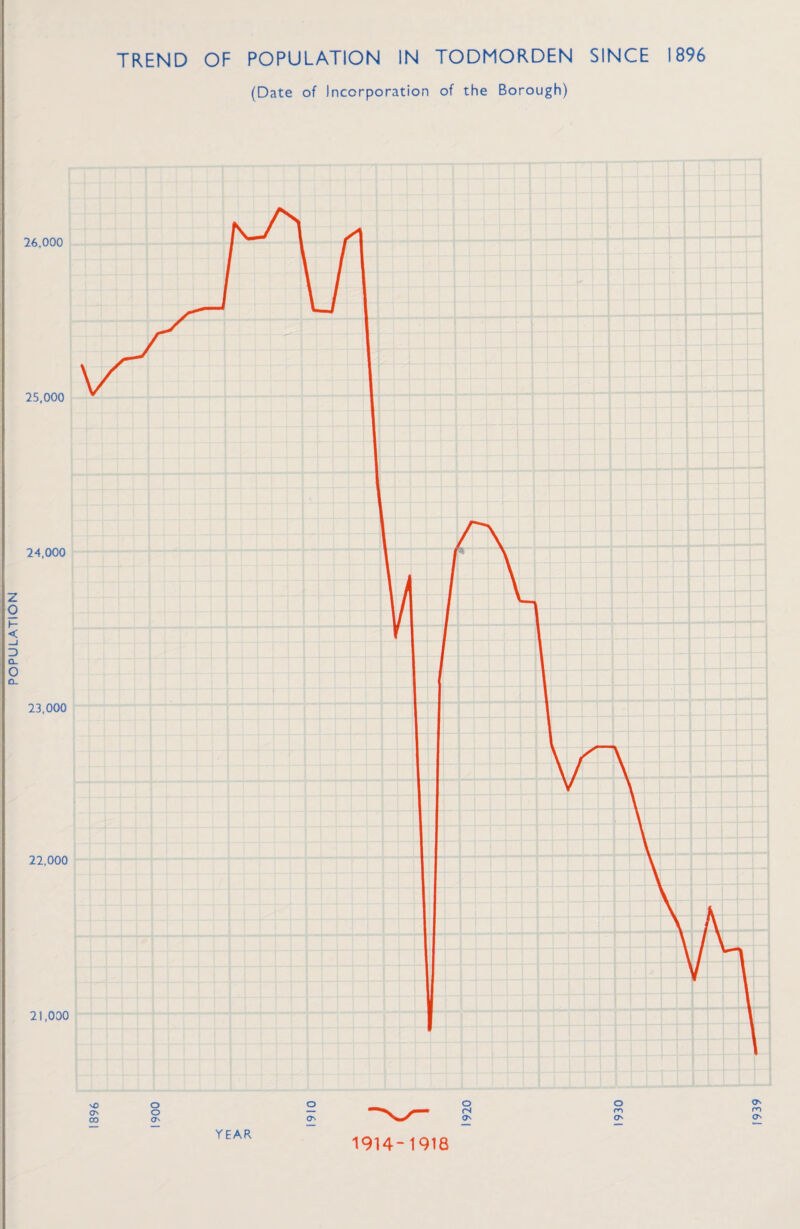 POPULATION TREND OF POPULATION IN TODMORDEN SINCE 1896 (Date of Incorporation of the Borough) 26,000 25,000 24,000 23,000 22,000 21,000 1914-1918 1930