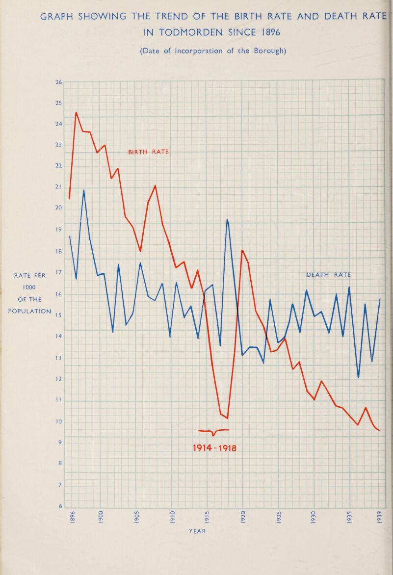 IN TODMORDEN SINCE 1896 (Date of Incorporation of the Borough) RATE PER 1000 OF THE POPULATION