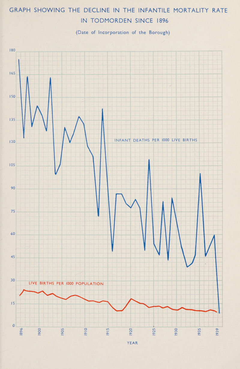 IN TODMORDEN SINCE 1896 {Date of Incorporation of the Borough) 180 O o LO O LT) O 1935