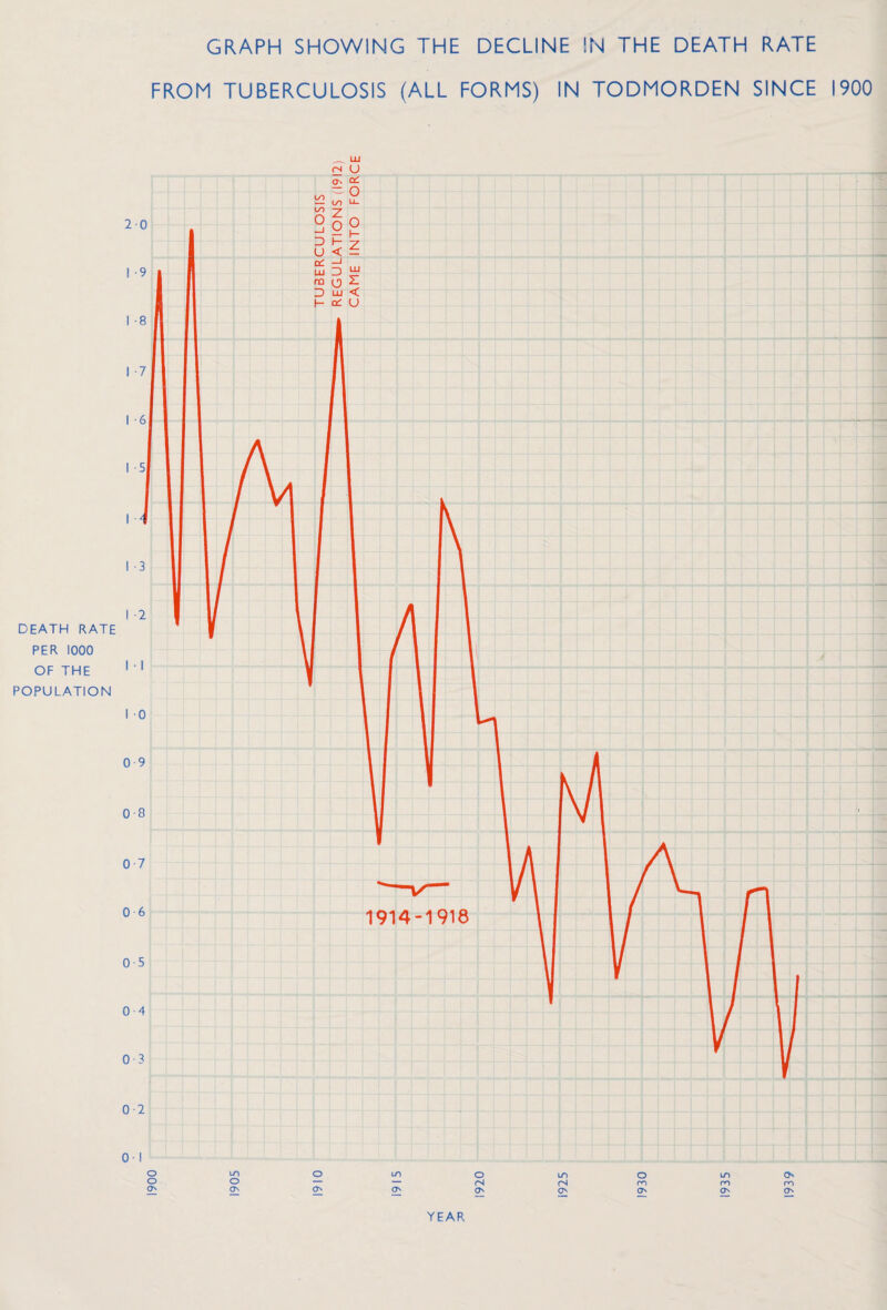 FROM TUBERCULOSIS (ALL FORMS) IN TODMORDEN SINCE 1900 DEATH RATE PER 1000 OF THE POPULATION o in o Os o m o in o in