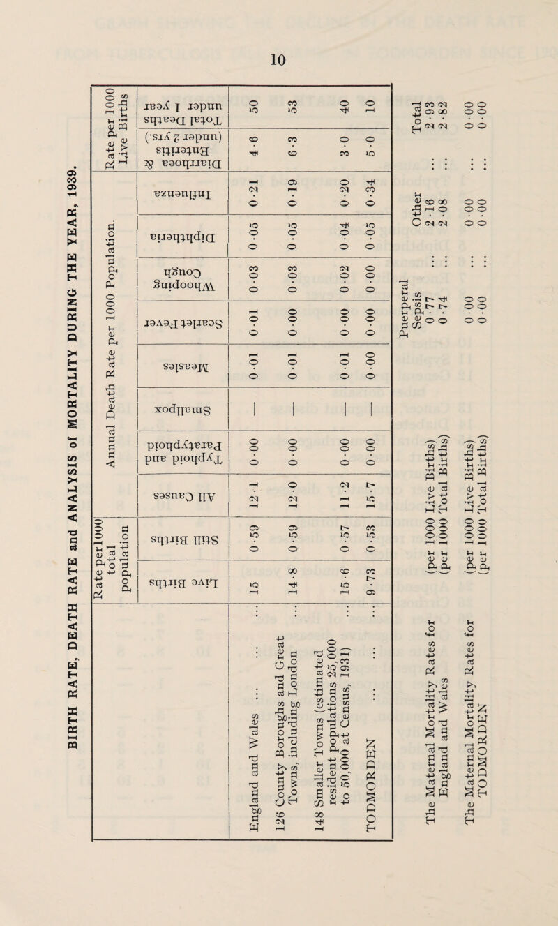 BIRTH RATE, DEATH RATE and ANALYSIS of MORTALITY DURING THE YEAR, 1939. o M Vh 03 a +-> P a O PM o o o r—H Vh <u .Ct 4-» c3 <v Q Id fl <1 o o o u o < i a; 03 n.-'M -J Vo 2, ^ JB9X X -lapun sq;B9a F^ox O CO o o lO >0 Tt< »—( (•sjX z J9pun) s^ij9:^u3; 7g B90qjJBTC[ 4-6 6-3 30 50 Bzn9njjni 0-21 019 0-20 0-34 BU9q;qdTa 0-05 0-05 0 04 0 05 llSno3 Suidooq^ J9A9 J :^9|JB9S S9JSB9J\[ XOdnT3UlS fC o ffO o o o o o o o o o tn (D I 4 cd t:) o3 X3 Pi 'He cd o nd !h PI o o3 M 2 bJO bJ0:3 O p! 7) pq .S ^ m V> § ^ oH CD CM (N o o o o o fO o ■Xl O (U - wy lO 2 —I B m - d ce § g 03 (L) OT r-j d P ^ s §• M a; o O od o Hd'^ o o' s 05 00 o o o o o o o o pioqdiCF^^d puB piopd^x o o o o o o o o o o o o S9snB^ pY 121 120 11 -2 15-7 sqiJia IIRS 0-59 ! i 1 0-59 0-57 0-53 SlR-tld 3ATX 15 14- 8 15- 6 9-73 w Q o Q o o3 ^ 05 OO ^ oq (M Vh ^ CO 00 rd r-H O +J . . O (M (M o3 Vh D PM s u 'V d l> t3h PM*^ ^ tn 2 Md rd H-> i-* nn pq <D o3 .p; o o o o o o o rH r-H U IH <U D PM a »H o t+H Cfl a; -t-> cd p^ -M r-H PH ^ -2^ O ^ s cd 'cd t3 Pi d ^riS be (L) rd H o o o o o o o o o o o o o o o o u pp )H pp <v cd > •d O o O o o o o Vh 0) iL> PM pq )H o Hh c« <u +J cd p^ (V rd