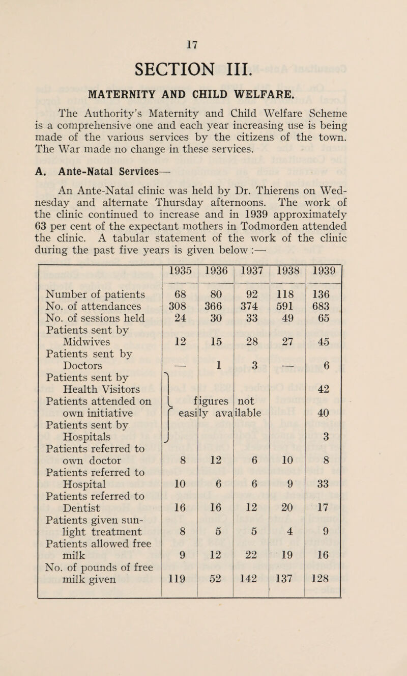 SECTION III. MATERNITY AND CHILD WELFARE. The Authority's Maternity and Child Welfare Scheme is a comprehensive one and each year increasing use is being made of the various services by the citizens of the town. The War made no change in these services. A. Ante-Natal Services— An Ante-Natal clinic was held by Dr. Thierens on Wed¬ nesday and alternate Thursday afternoons. The work of the clinic continued to increase and in 1939 approximately 63 per cent of the expectant mothers in Todmorden attended the clinic. A tabular statement of the work of the clinic during the past five years is given below :—• 1935 1936 1937 1938 1939 Number of patients 68 80 92 118 136 No. of attendances 308 366 374 591 683 No. of sessions held 24 30 33 49 65 Patients sent by Midwives 12 15 28 27 45 Patients sent by Doctors — 1 3 •— 6 Patients sent by -N Health Visitors 42 Patients attended on L f igures not own initiative easi ly ava hable 40 Patients sent by Hospitals 3 Patients referred to own doctor 8 12 6 10 8 Patients referred to Hospital 10 6 6 9 33 Patients referred to Dentist 16 16 12 20 17 Patients given sun- light treatment 8 5 5 4 9 Patients allowed free milk 9 12 22 19 16 No. of pounds of free milk given 119 52 142 137 128