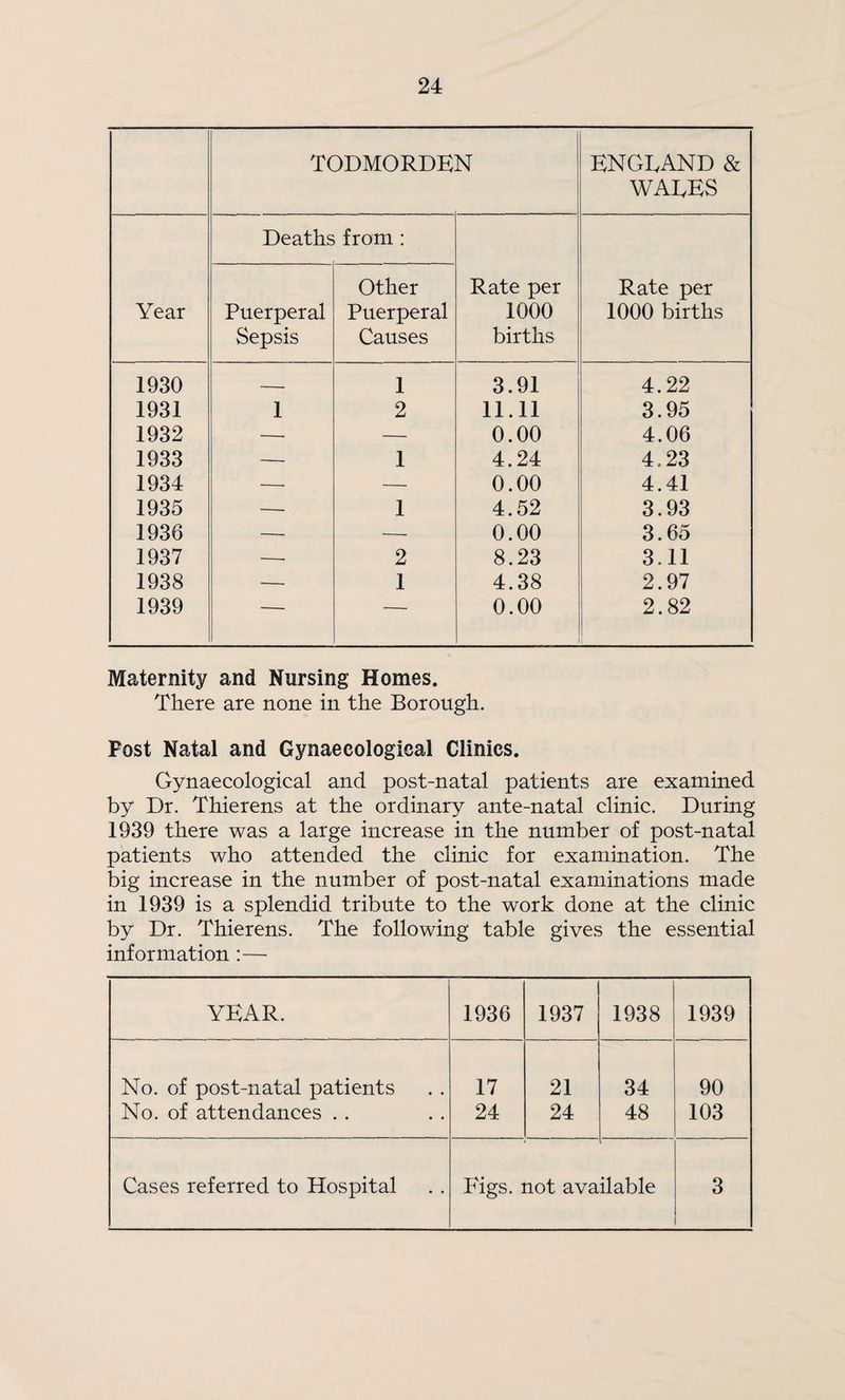 TODMORDEN ENGLAND & WALES Deaths from: Other Rate per Rate per Year Puerperal Sepsis Puerperal 1000 1000 births Causes births 1930 __ 1 3.91 4.22 1931 1 2 11.11 3.95 1932 —. — 0.00 4.06 1933 — 1 4.24 4.23 1934 — — 0.00 4.41 1935 — . 1 4.52 3.93 1936 —■ —■ 0.00 3.65 1937 —- 2 8.23 3.11 1938 —• 1 4.38 2.97 1939 ■-- ■- 0.00 2.82 Maternity and Nursing Homes. There are none in the Borough. Post Natal and Gynaecological Clinics. Gynaecological and post-natal patients are examined by Dr. Thierens at the ordinary ante-natal clinic. During 1939 there was a large increase in the number of post-natal patients who attended the clinic for examination. The big increase in the number of post-natal examinations made in 1939 is a splendid tribute to the work done at the clinic by Dr. Thierens. The following table gives the essential information :— YEAR. 1936 1937 1938 1939 No. of post-natal patients 17 21 34 90 No. of attendances . . 24 24 48 103 Cases referred to Hospital Figs, not available 3