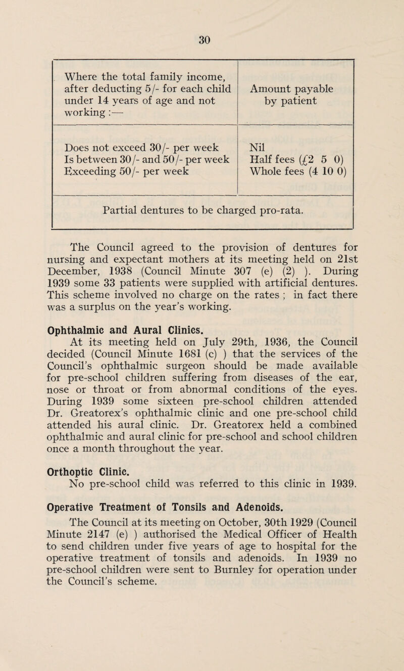 Where the total family income, after deducting 5/- for each child under 14 years of age and not working :— Amount payable by patient Does not exceed 30/- per week Is between 30/- and 50/- per week Exceeding 50/- per week Nil Half fees (£2 5 0) Whole fees (4 10 0) Partial dentures to be charged pro-rata. The Council agreed to the provision of dentures for nursing and expectant mothers at its meeting held on 21st December, 1938 (Council Minute 307 (e) (2) ). During 1939 some 33 patients were supplied with artificial dentures. This scheme involved no charge on the rates ; in fact there was a surplus on the year’s working. Ophthalmic and Aural Clinics. At its meeting held on July 29th, 1936, the Council decided (Council Minute 1681 (c) ) that the services of the Council’s ophthalmic surgeon should be made available for pre-school children suffering from diseases of the ear, nose or throat or from abnormal conditions of the eyes. During 1939 some sixteen pre-school children attended Dr. Greatorex’s ophthalmic clinic and one pre-school child attended his aural clinic. Dr. Greatorex held a combined ophthalmic and aural clinic for pre-school and school children once a month throughout the year. Orthoptic Clinic. No pre-school child was referred to this clinic in 1939. Operative Treatment of Tonsils and Adenoids. The Council at its meeting on October, 30th 1929 (Council Minute 2147 (e) ) authorised the Medical Officer of Health to send children under five years of age to hospital for the operative treatment of tonsils and adenoids. In 1939 no pre-school children were sent to Burnley for operation imder the Council’s scheme.