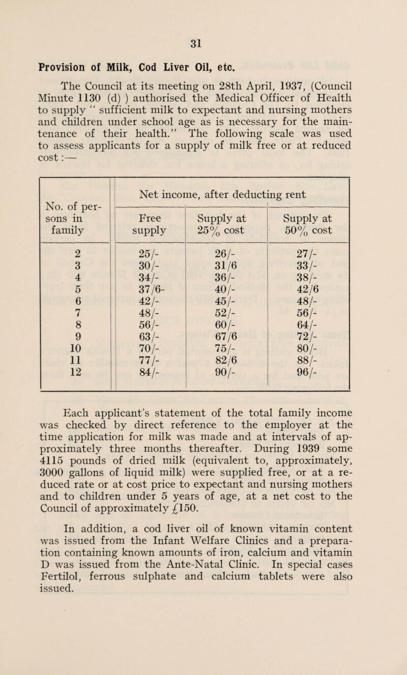 Provision of Milk, Cod Liver Oil, etc. The Council at its meeting on 28th April, 1937, (Council Minute 1130 (d) ) authorised the Medical Officer of Health to supply “ sufficient milk to expectant and nursing mothers and children under school age as is necessary for the main¬ tenance of their health.” The following scale was used to assess applicants for a supply of milk free or at reduced cost:— No. of per¬ sons in family Net income, after deduct ing rent Free supply Supply at 25% cost Supply at 50% cost 2 25/- 26/- 27/- 3 30/- 31/6 33/- 4 34/- 36/- 38/- 5 37/6- 40/- 42/6 6 42/- 45/- 48/- 7 48/- 52/- 56/- 8 56/- 60/- 64/- 9 63/- 67/6 72/- 10 70/- 75/- 80/- 11 77/- 82/6 88/- 12 84/- 90/- 96/- Each applicant’s statement of the total family income was checked by direct reference to the employer at the time application for milk was made and at intervals of ap¬ proximately three months thereafter. During 1939 some 4115 pounds of dried milk (equivalent to, approximately, 3000 gallons of liquid milk) were supplied free, or at a re¬ duced rate or at cost price to expectant and nursing mothers and to children under 5 years of age, at a net cost to the Council of approximately £150. In addition, a cod liver oil of known vitamin content was issued from the Infant Welfare Clinics and a prepara¬ tion containing known amounts of iron, calcium and vitamin D was issued from the Ante-Natal Clinic. In special cases Fertilol, ferrous sulphate and calcium tablets were also issued.