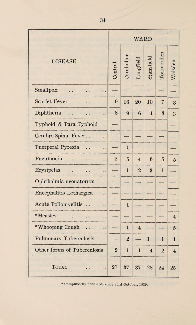 DISEASE WARD Central ‘ Cornholme r-H IV •tH «4-( bC d a Stansfield Todmorden j Walsden Smallpox — — — — — — Scarlet Fever 9 16 20 10 7 3 Diphtheria 8 9 6 4 8 3 Typhoid & Para Typhoid .. — — — — — — Cerebro Spinal Fever.. — — — — — — Puerperal Pyrexia — 1 — — — — Pneumonia 2 5 4 6 5 5 Erysipelas — 1 2 3 1 — Ophthalmia neonatorum — — — — — — Encephalitis Eethargica — — — — — — Acute Poliomyelitis . . — 1 — — — — *Measles — — — — — 4 * Whooping Cough — 1 4 — — 5 Pulmonary Tuberculosis — 2 — 1 1 1 Other forms of Tuberculosis 2 1 1 4 2 4 Totai, 21 37 37 28 24 25 * Compulsorily notifiable since 23rd October, 1939.