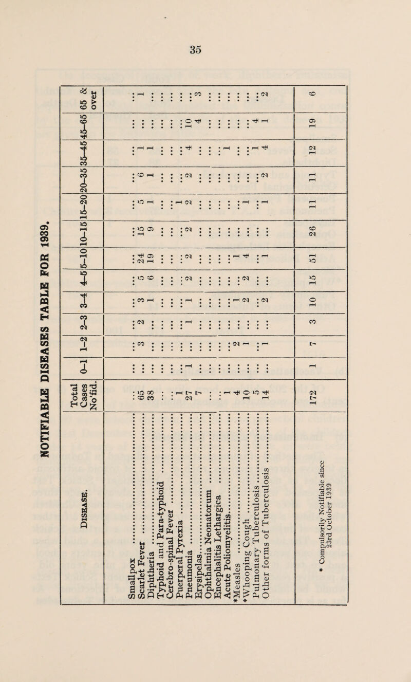 NOTIFIABLE DISEASES TABLE FOR 1939